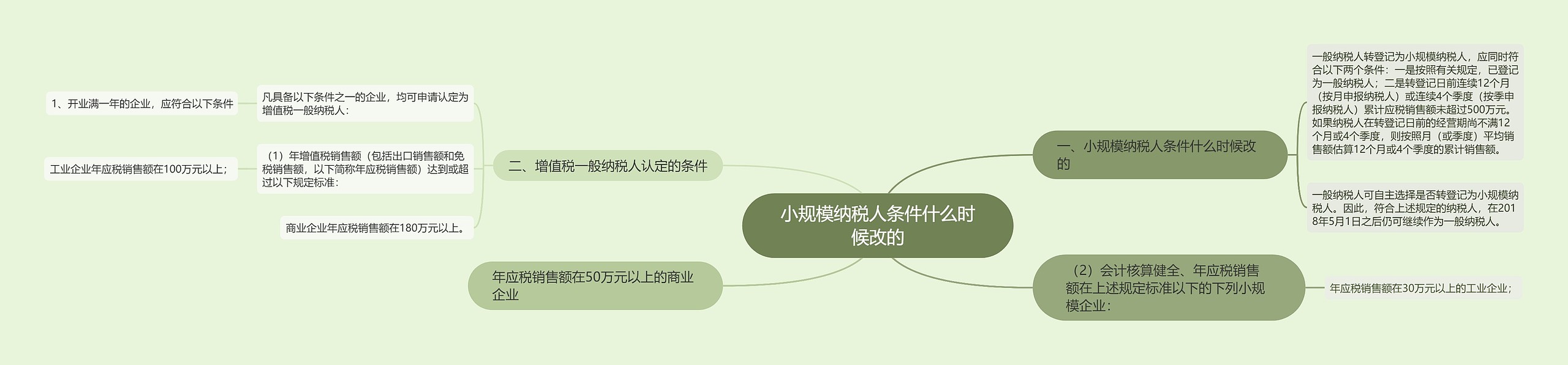 小规模纳税人条件什么时候改的思维导图