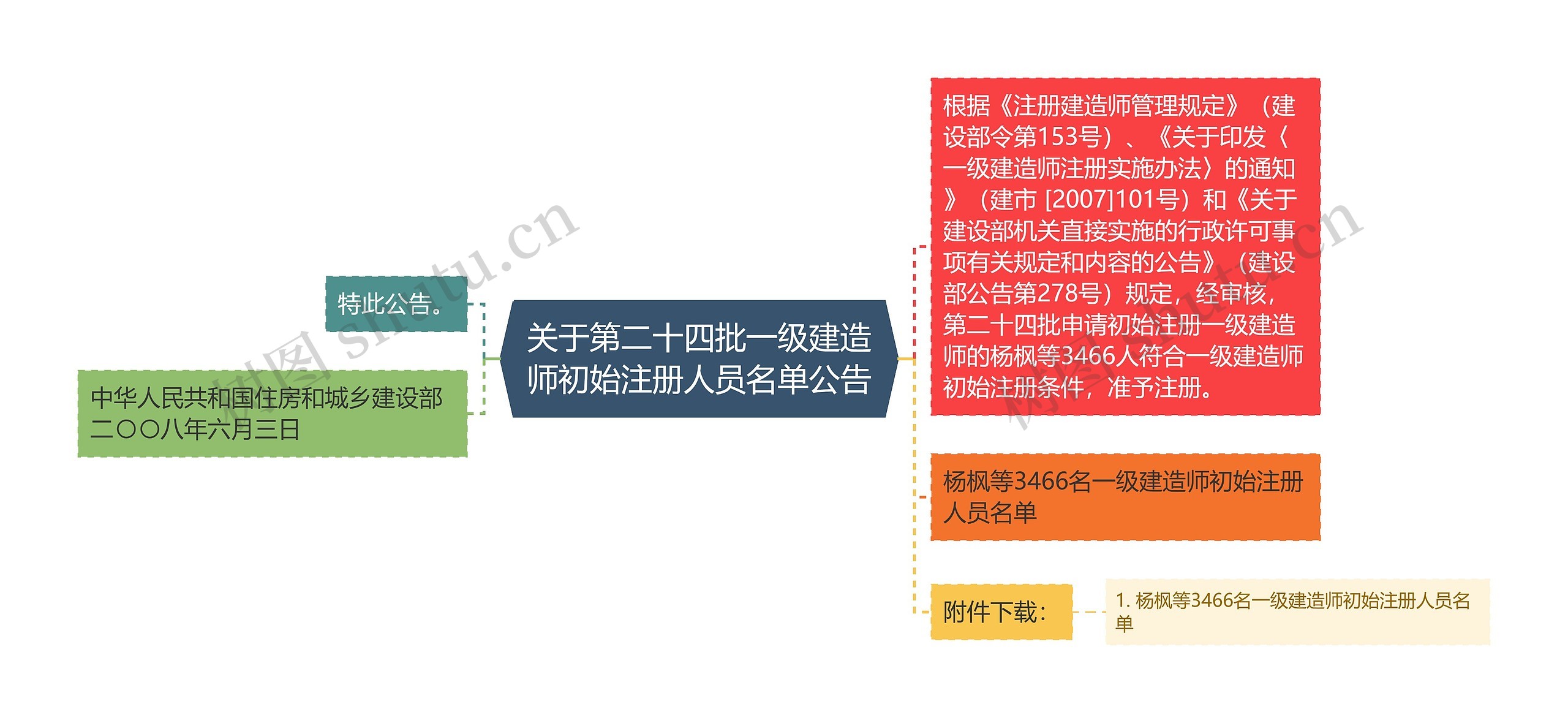 关于第二十四批一级建造师初始注册人员名单公告