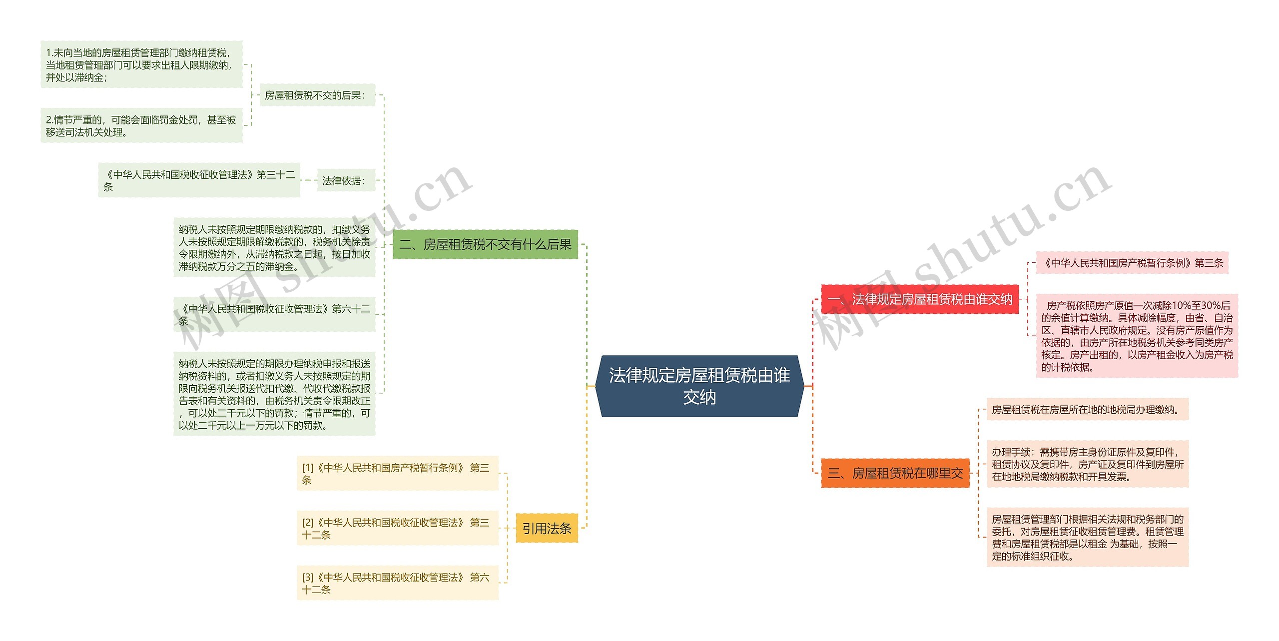 法律规定房屋租赁税由谁交纳思维导图