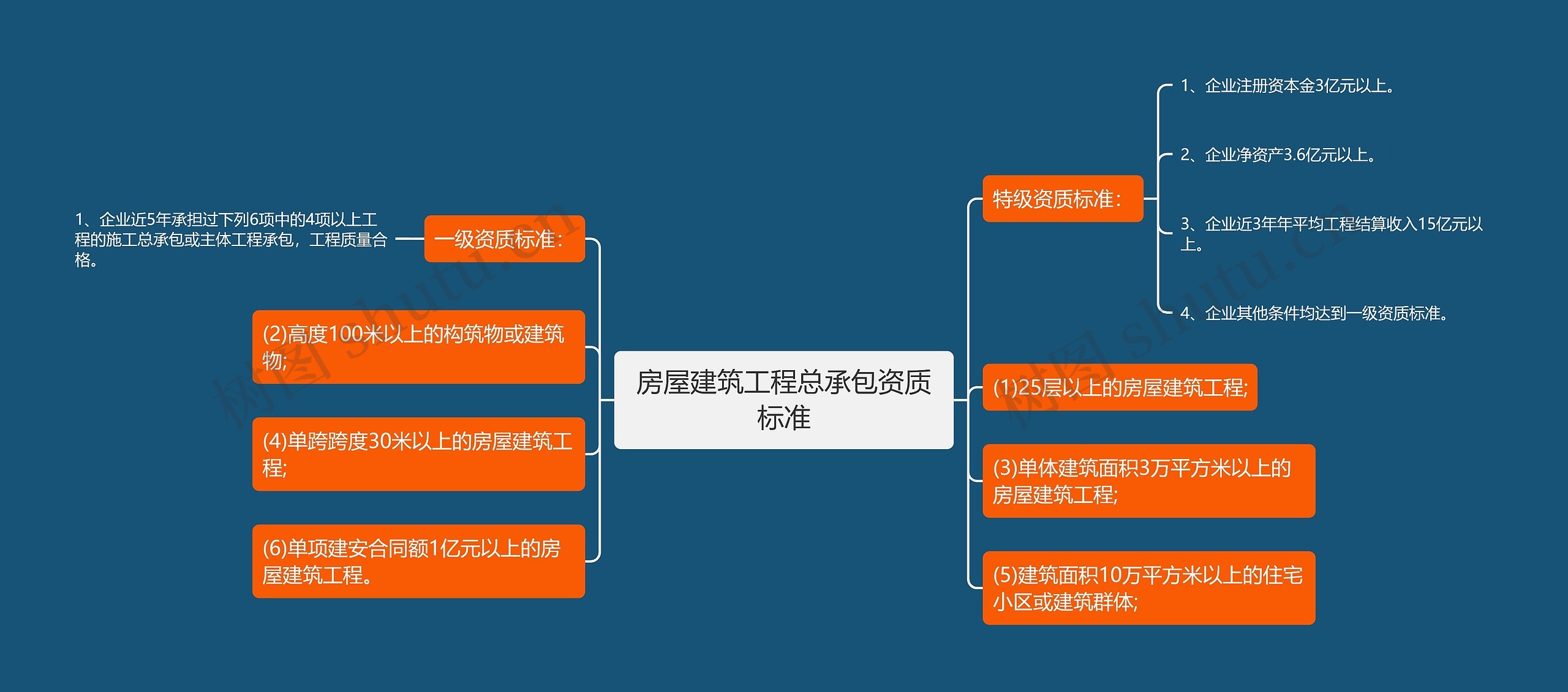 房屋建筑工程总承包资质标准思维导图