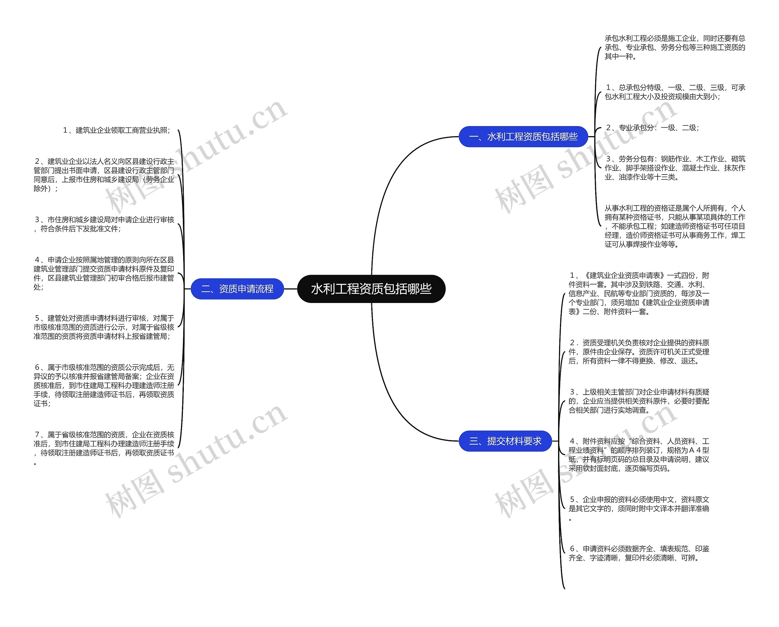 水利工程资质包括哪些思维导图