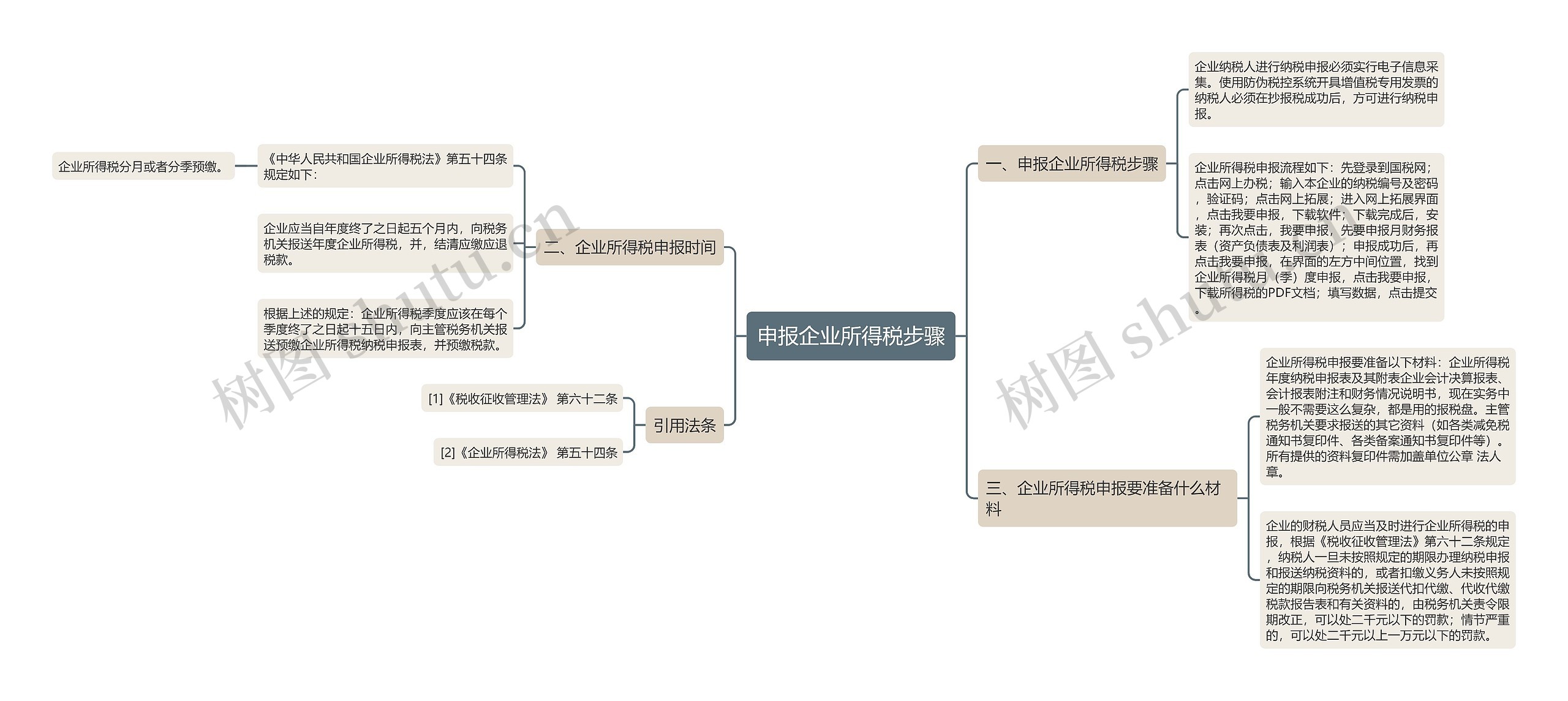 申报企业所得税步骤思维导图