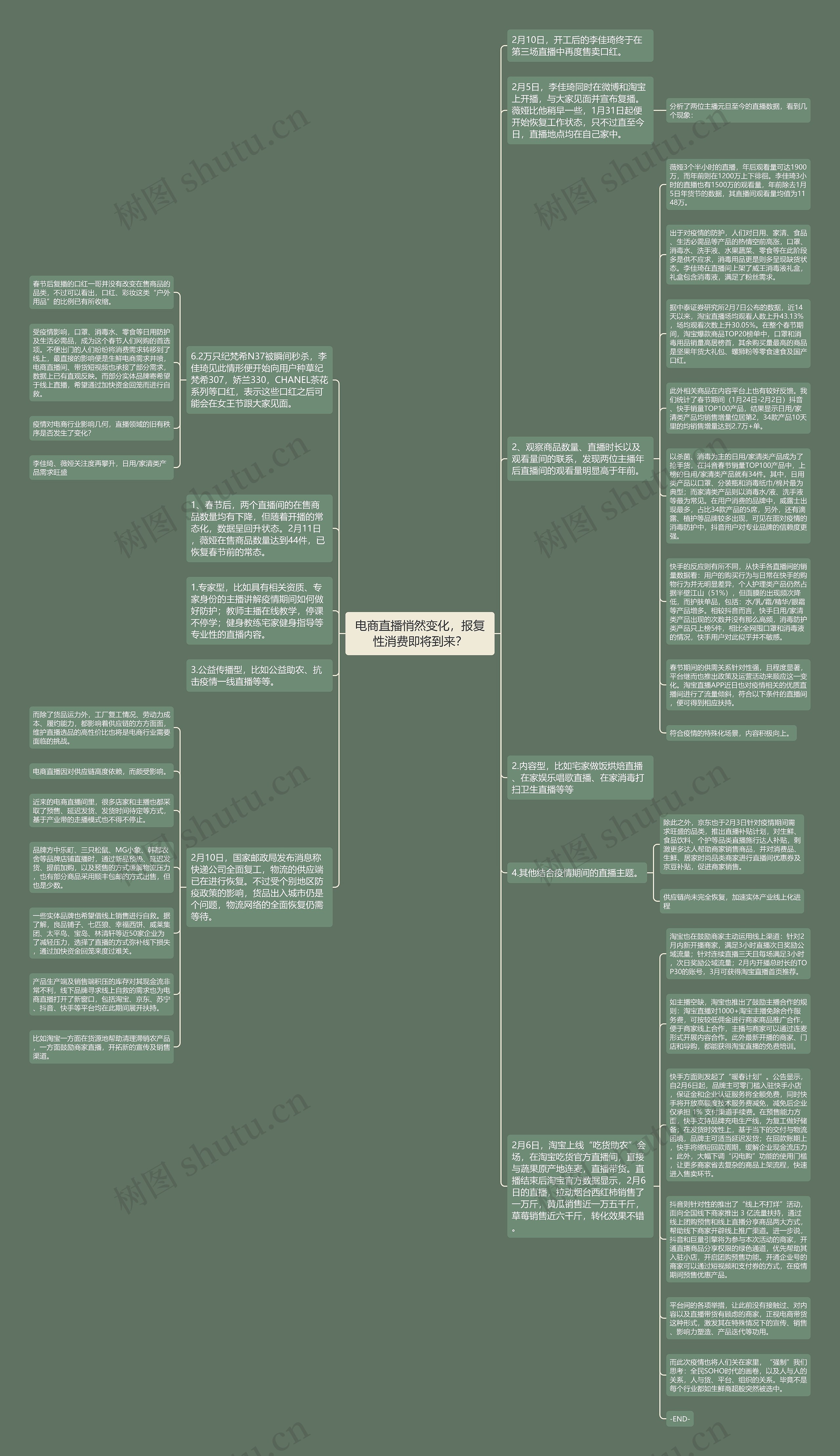 电商直播悄然变化，报复性消费即将到来？思维导图