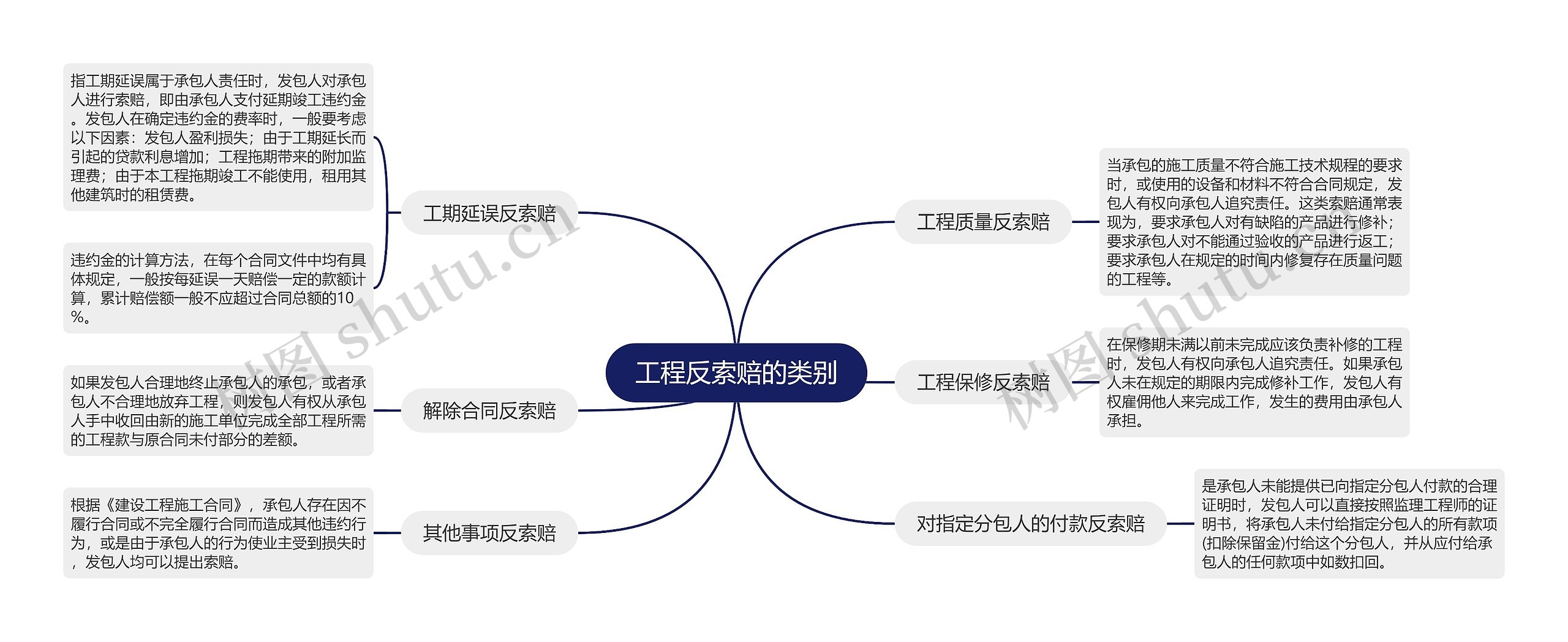 工程反索赔的类别