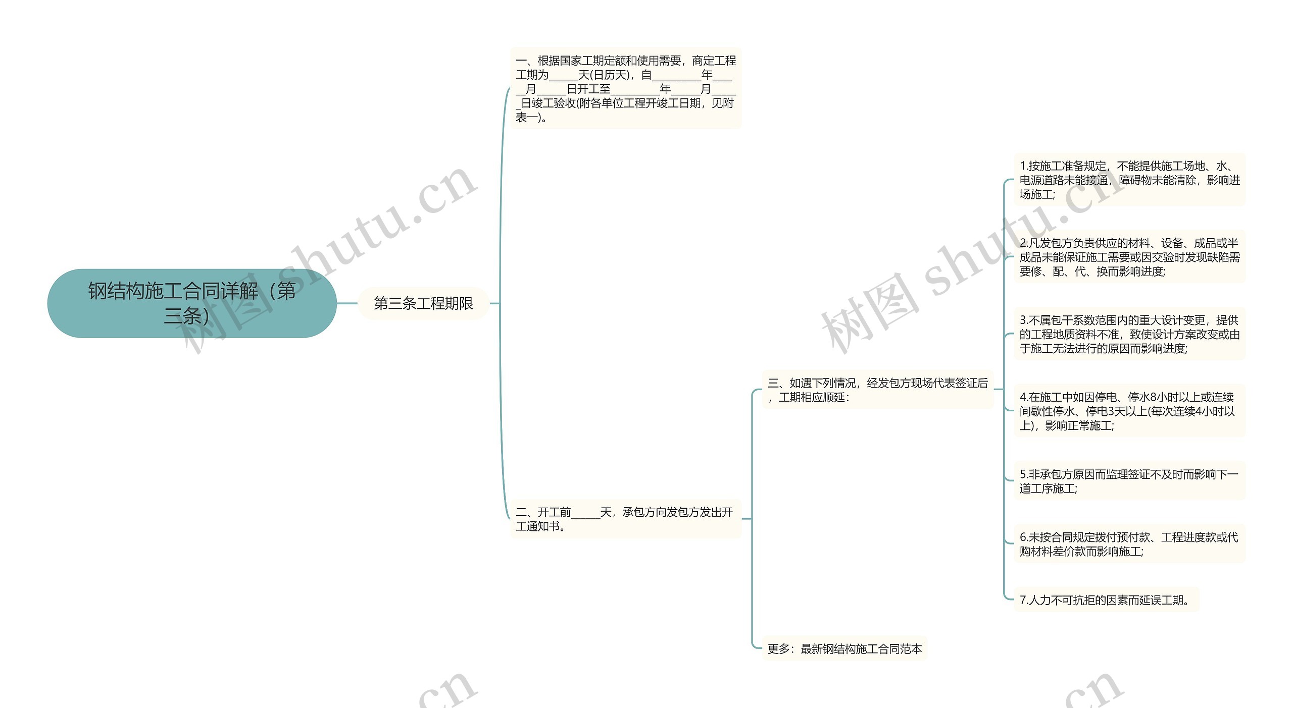 钢结构施工合同详解（第三条）思维导图