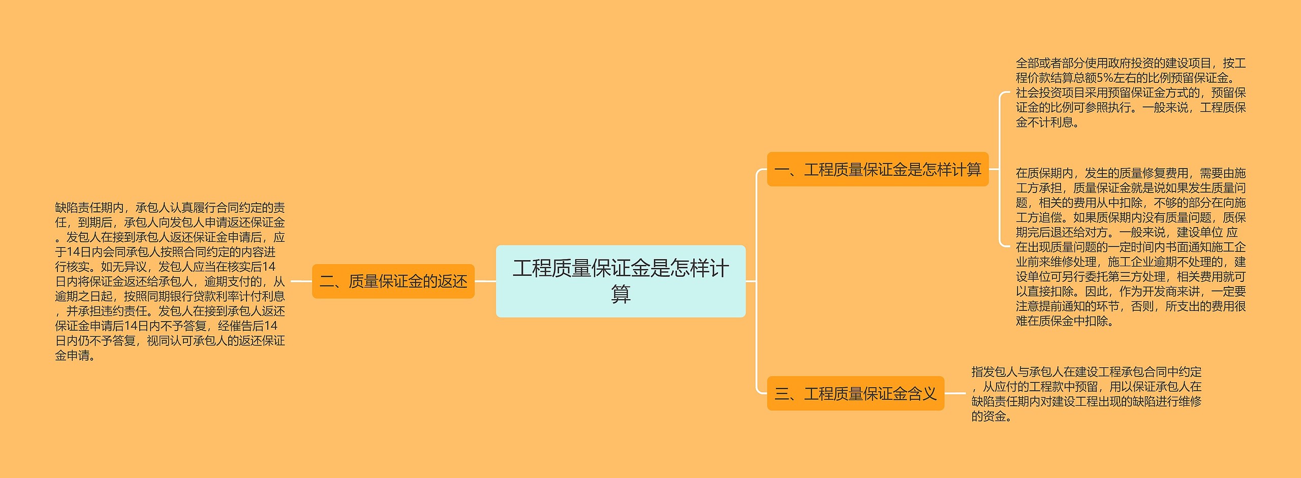 工程质量保证金是怎样计算思维导图