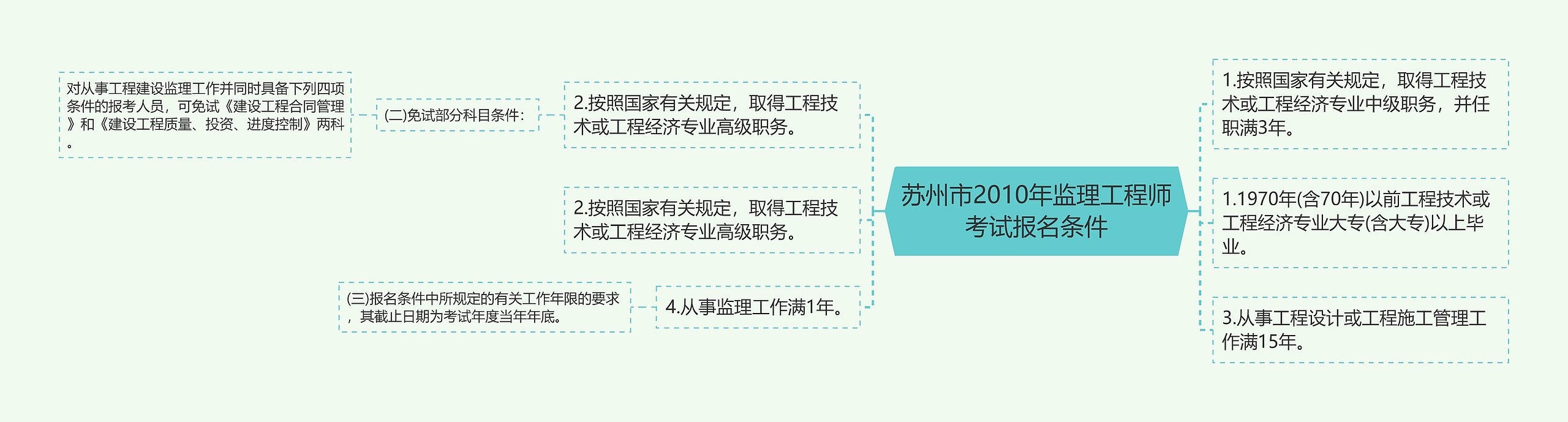 苏州市2010年监理工程师考试报名条件