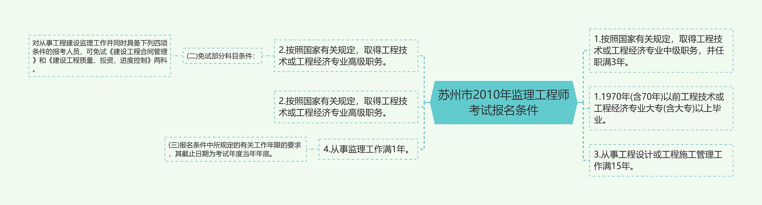 苏州市2010年监理工程师考试报名条件思维导图