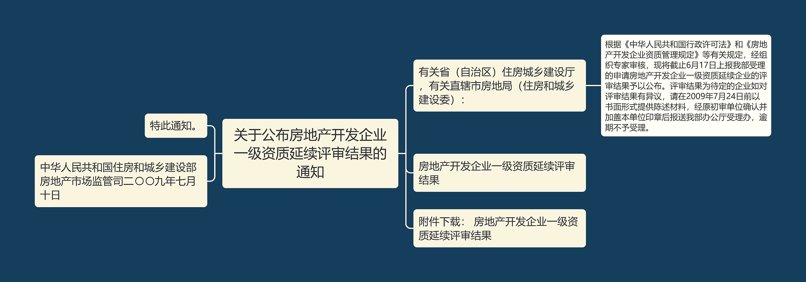 关于公布房地产开发企业一级资质延续评审结果的通知