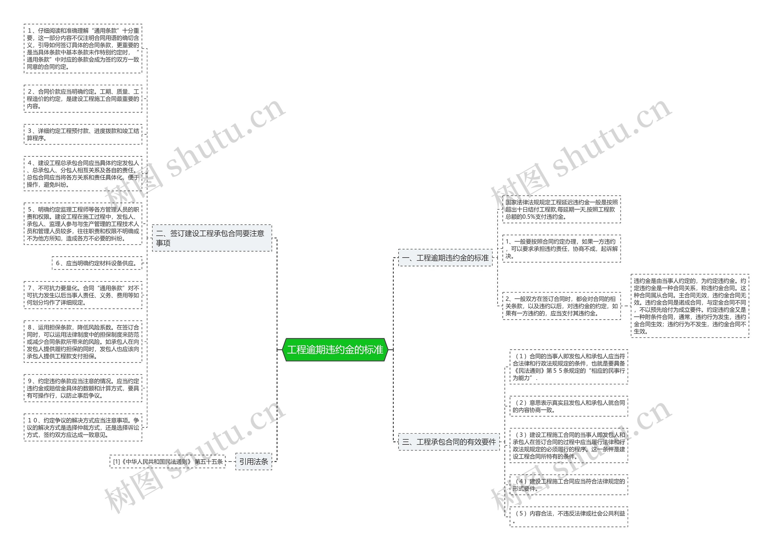 工程逾期违约金的标准思维导图