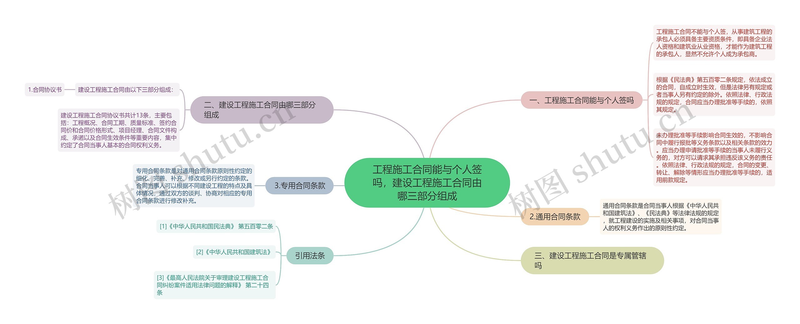 工程施工合同能与个人签吗，建设工程施工合同由哪三部分组成