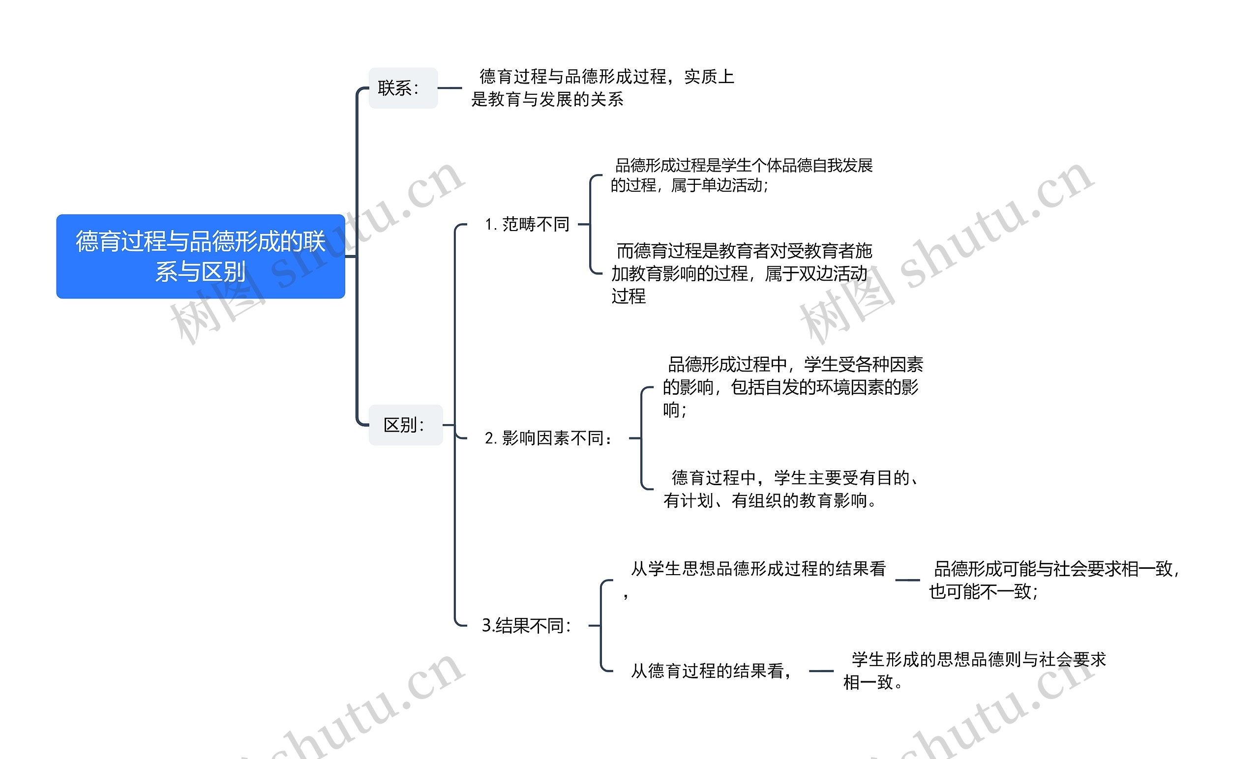 德育过程与品德形成的联系与区别思维导图