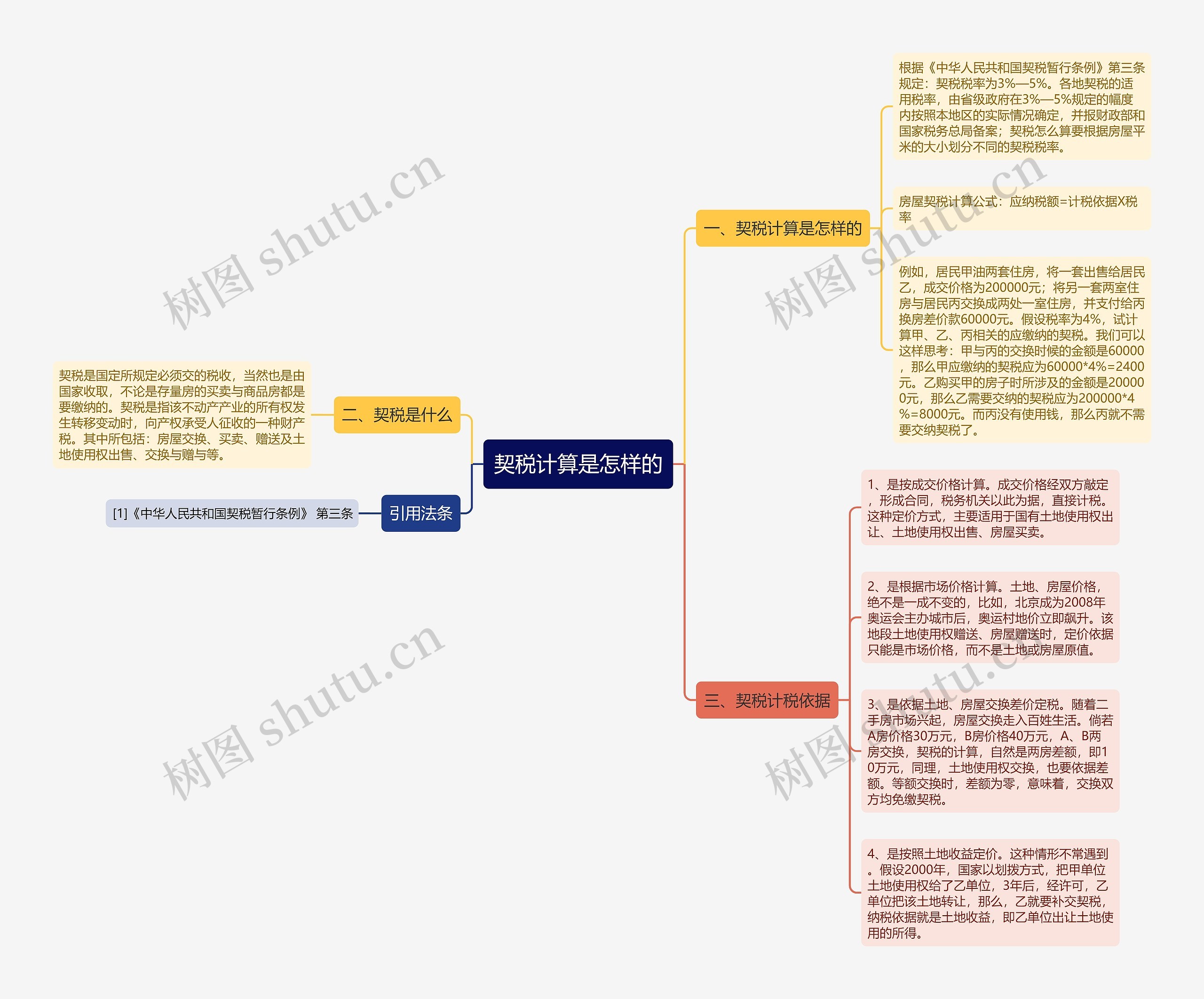 契税计算是怎样的思维导图