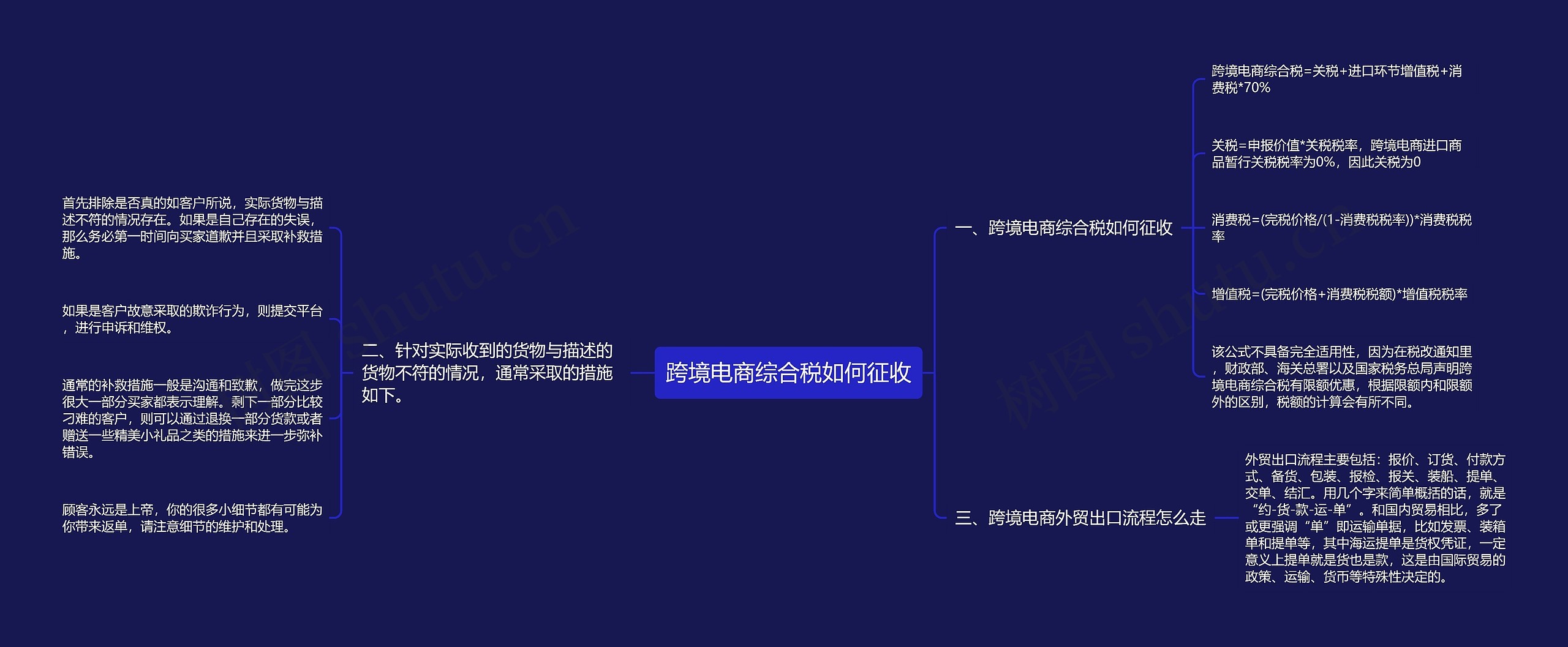 跨境电商综合税如何征收思维导图