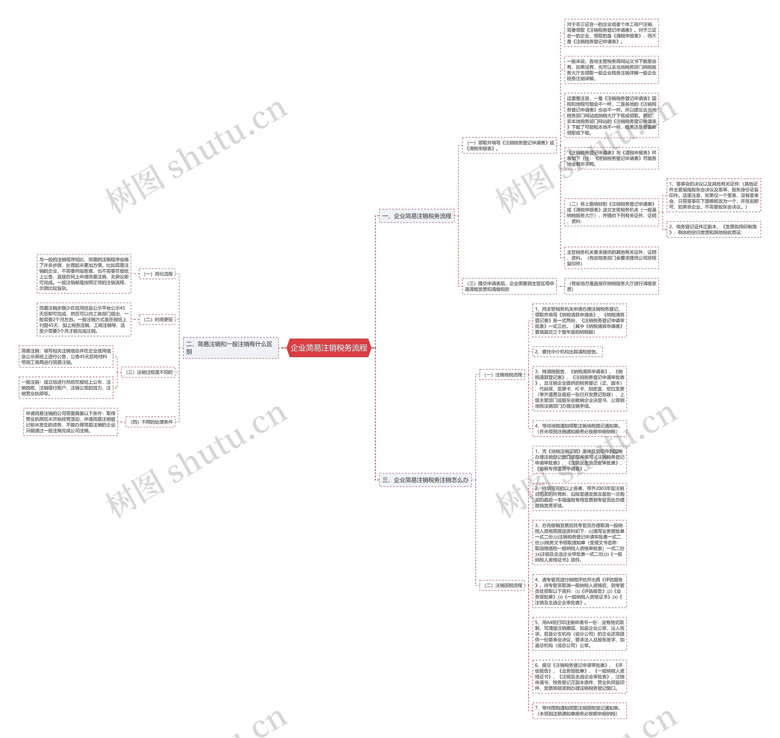企业简易注销税务流程思维导图