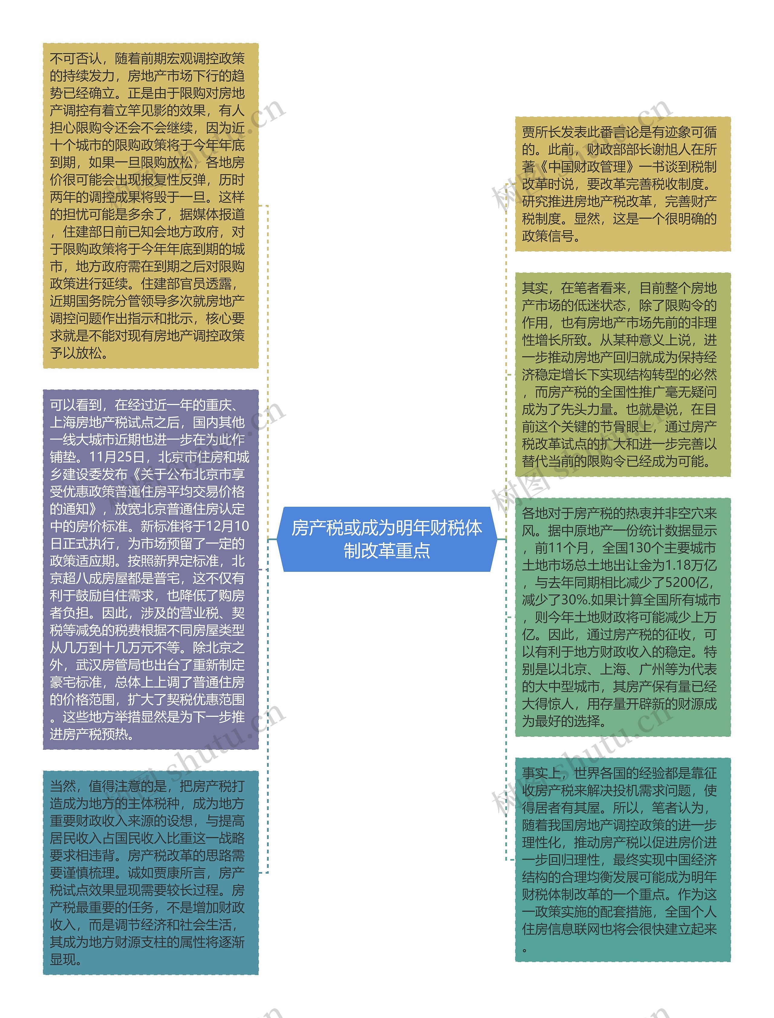 房产税或成为明年财税体制改革重点思维导图