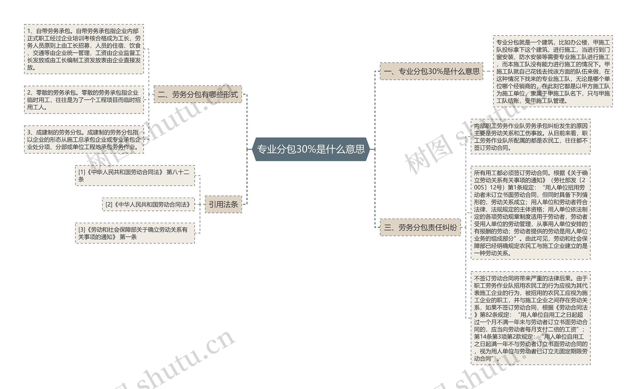 专业分包30%是什么意思