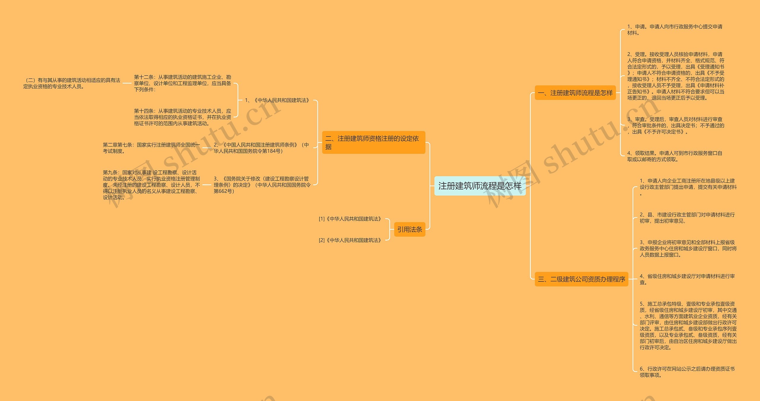 注册建筑师流程是怎样