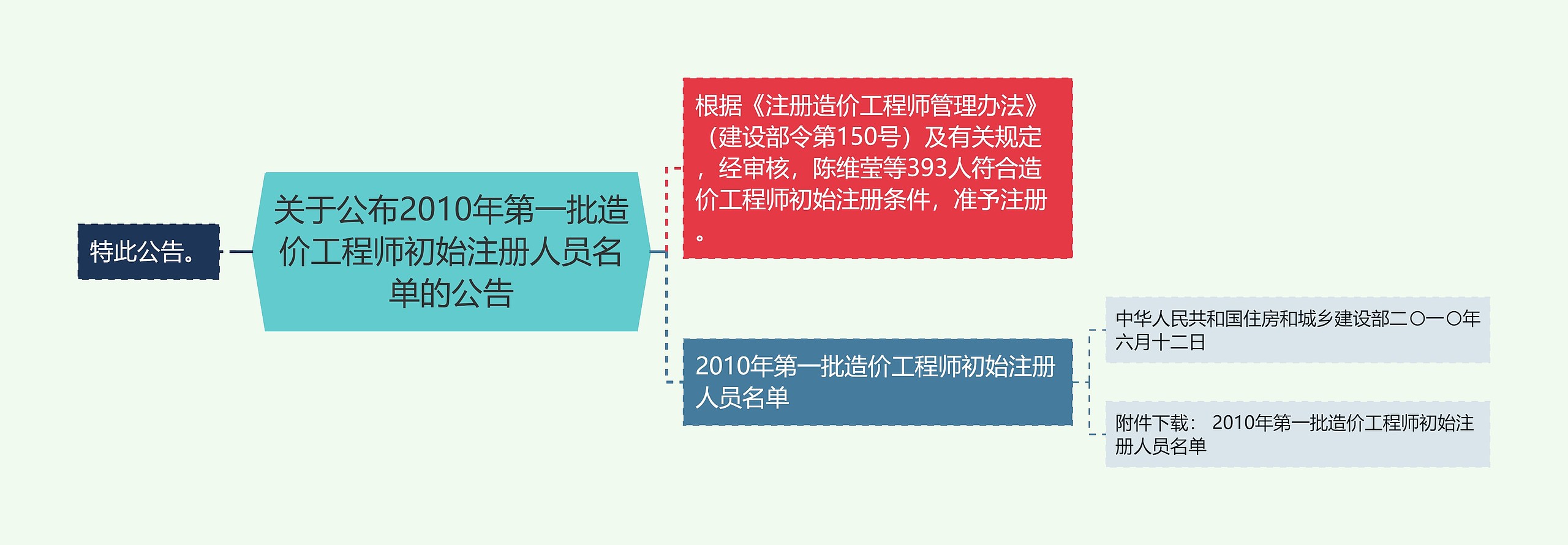 关于公布2010年第一批造价工程师初始注册人员名单的公告思维导图