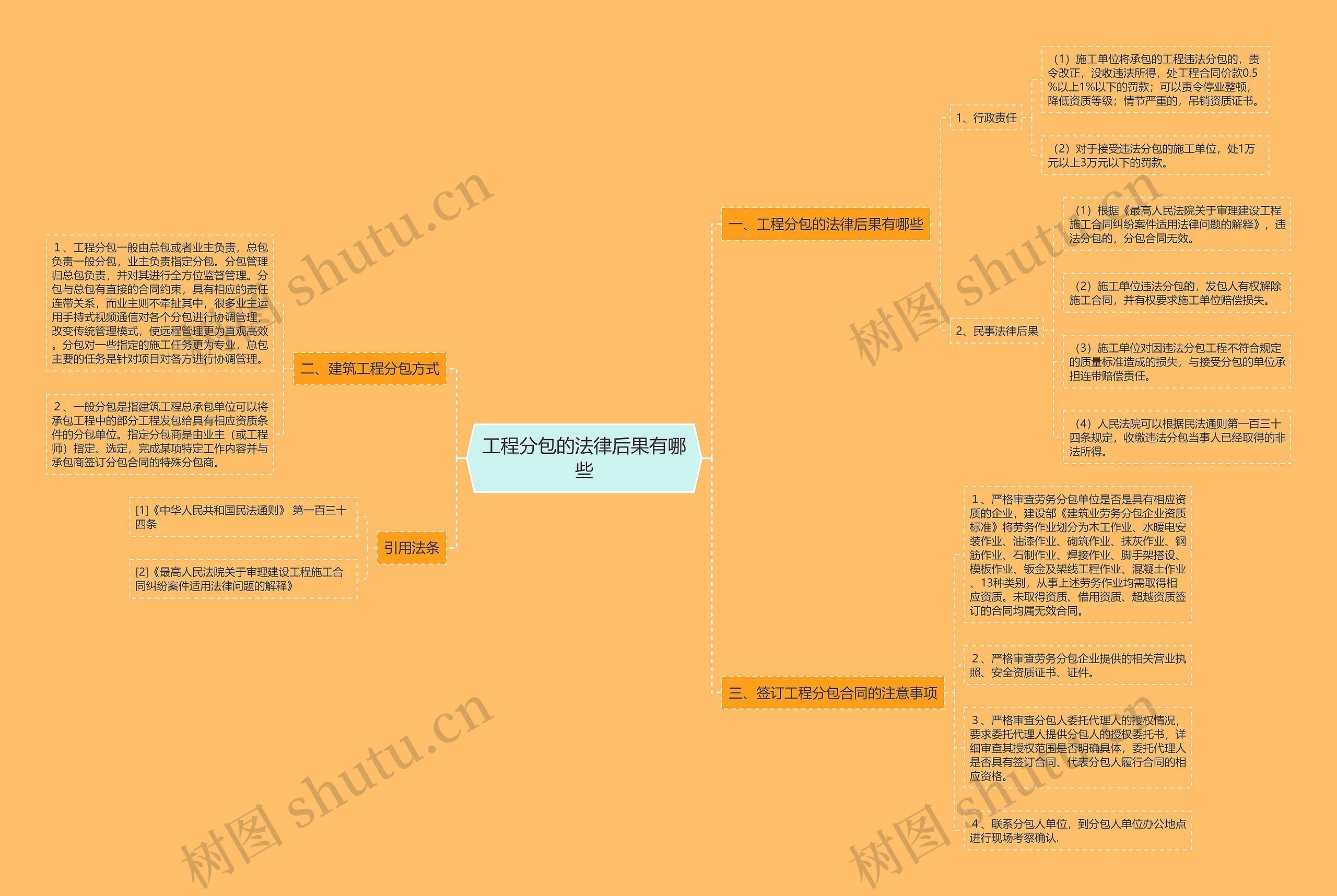 工程分包的法律后果有哪些思维导图
