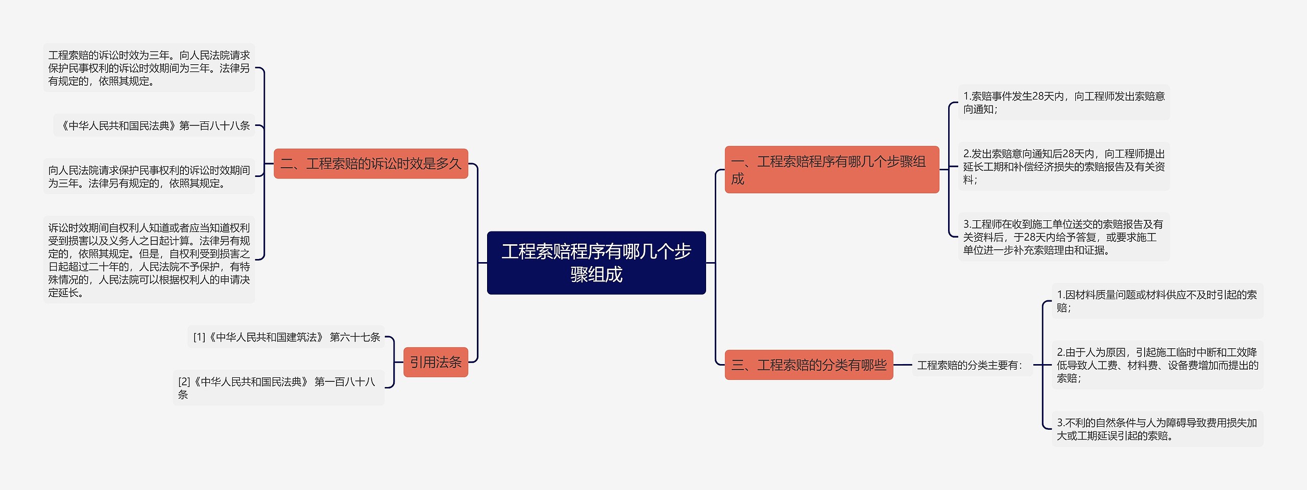 工程索赔程序有哪几个步骤组成