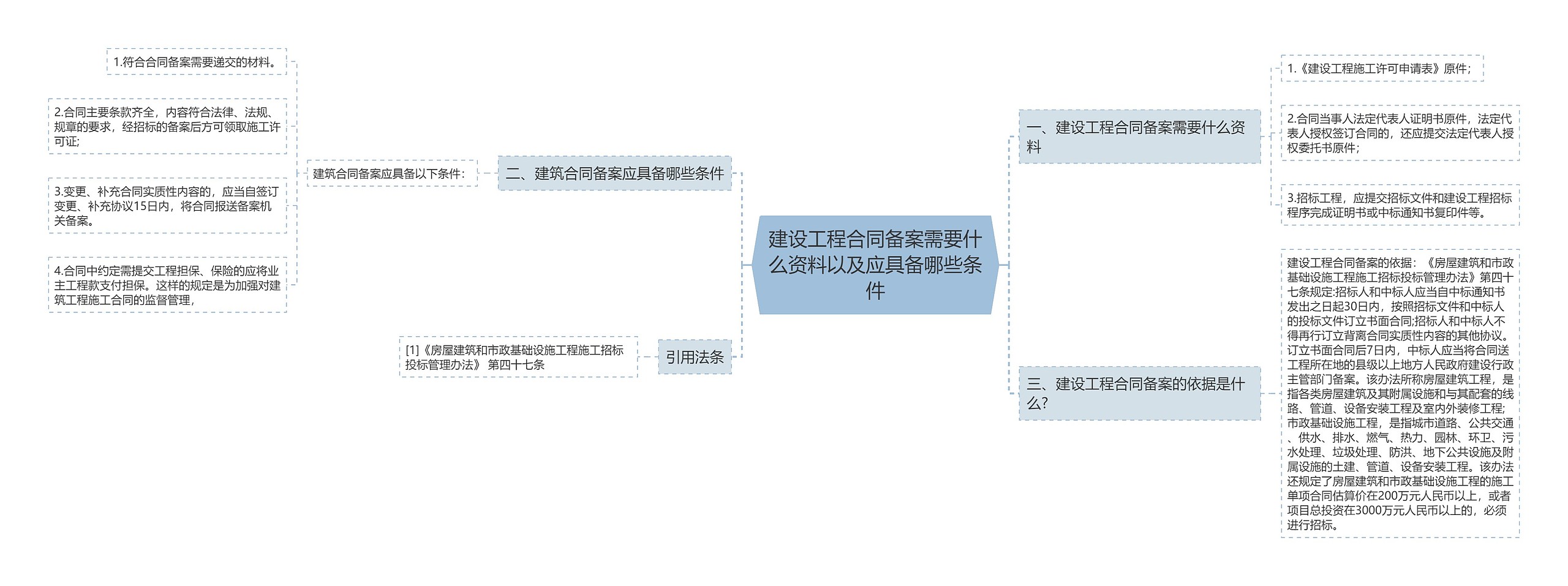 建设工程合同备案需要什么资料以及应具备哪些条件