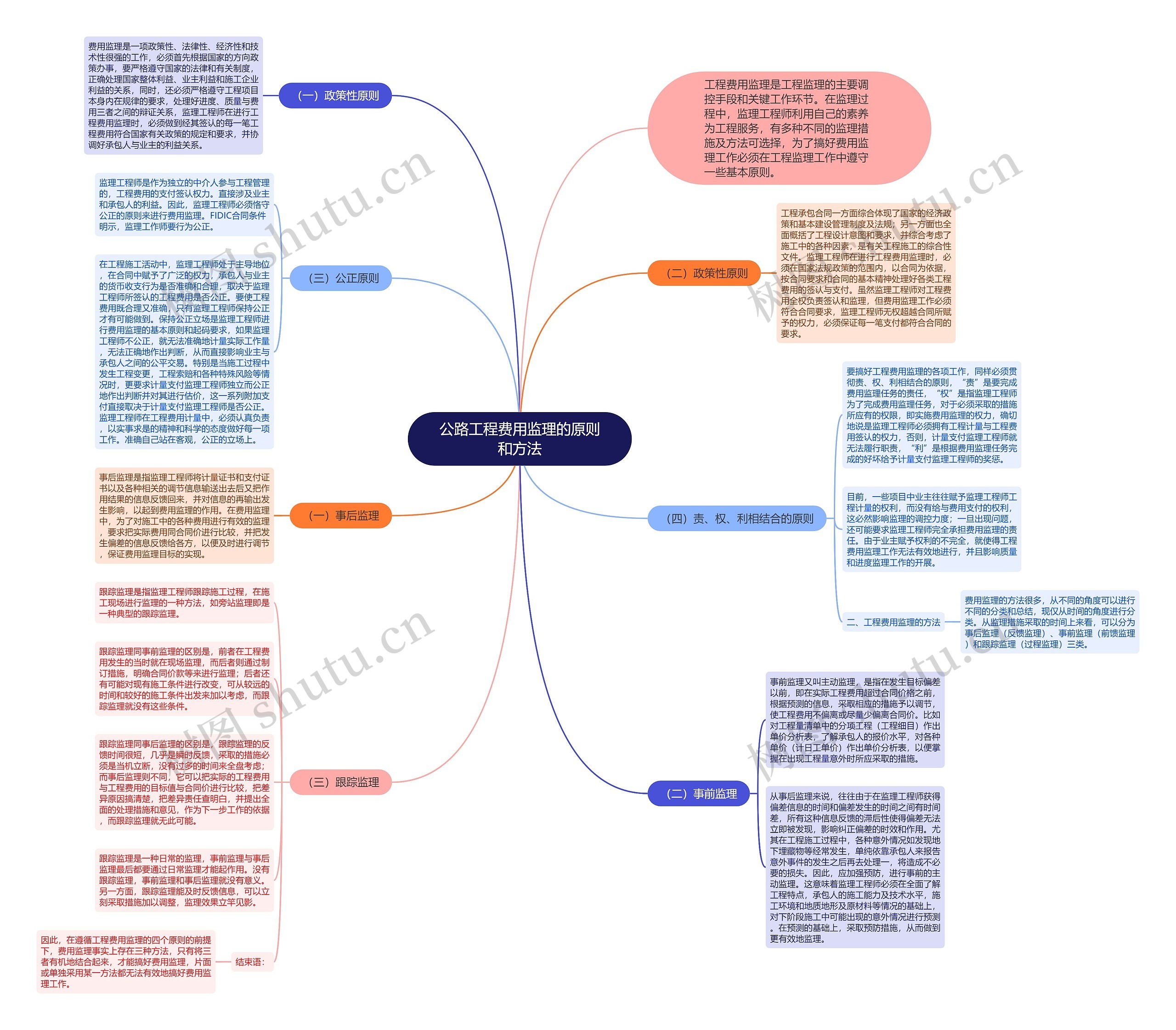 公路工程费用监理的原则和方法思维导图