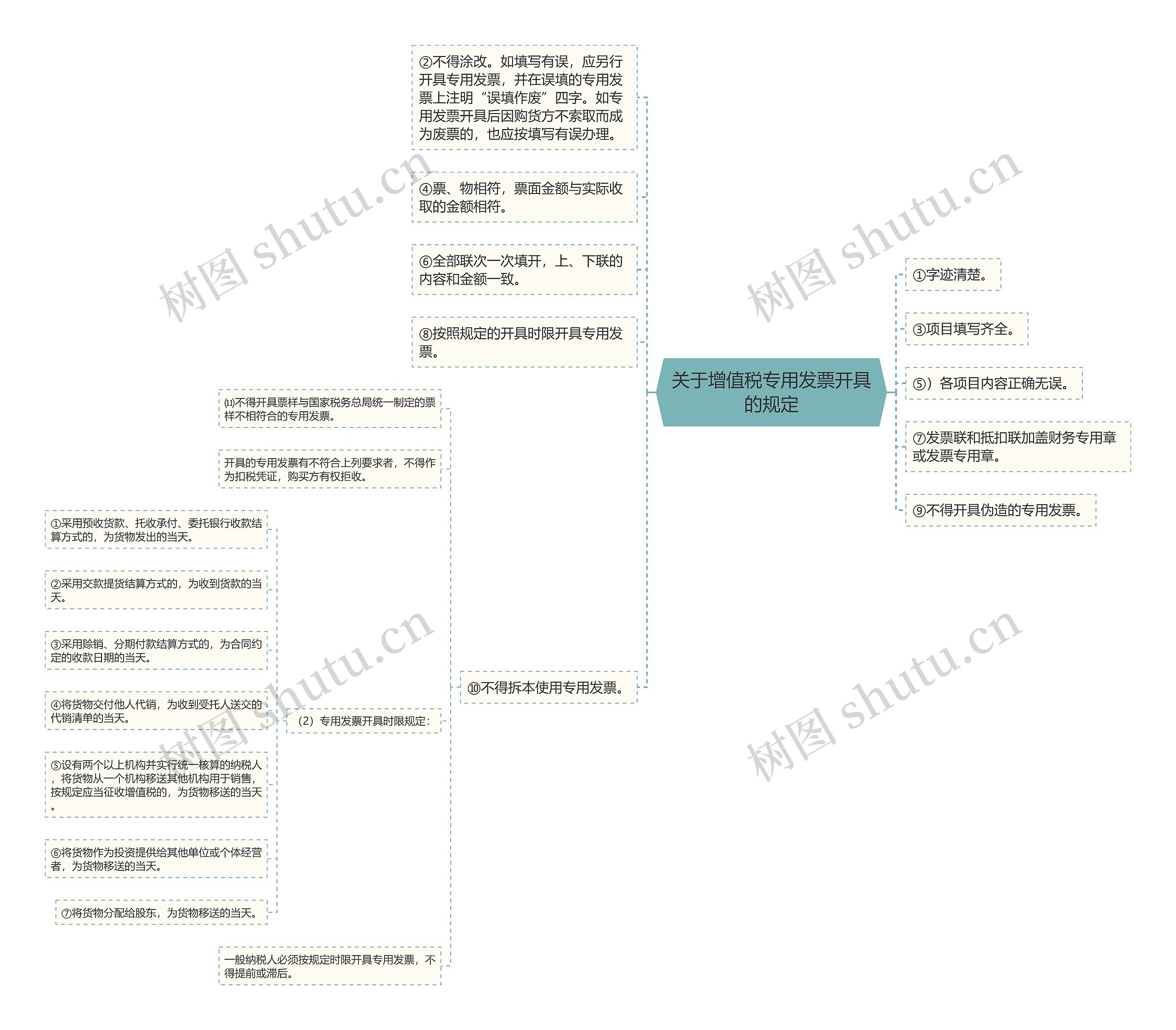 关于增值税专用发票开具的规定思维导图