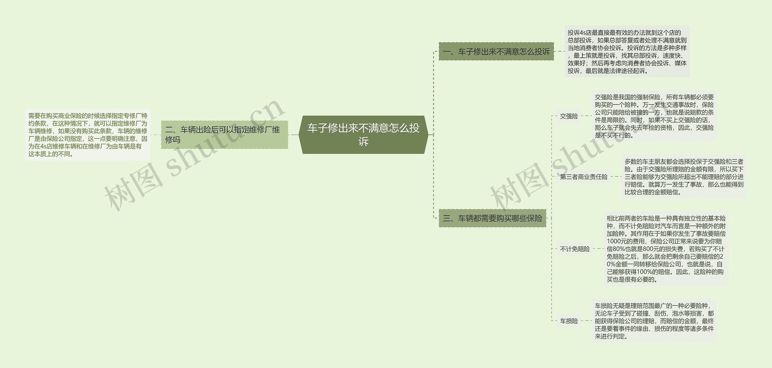 车子修出来不满意怎么投诉思维导图