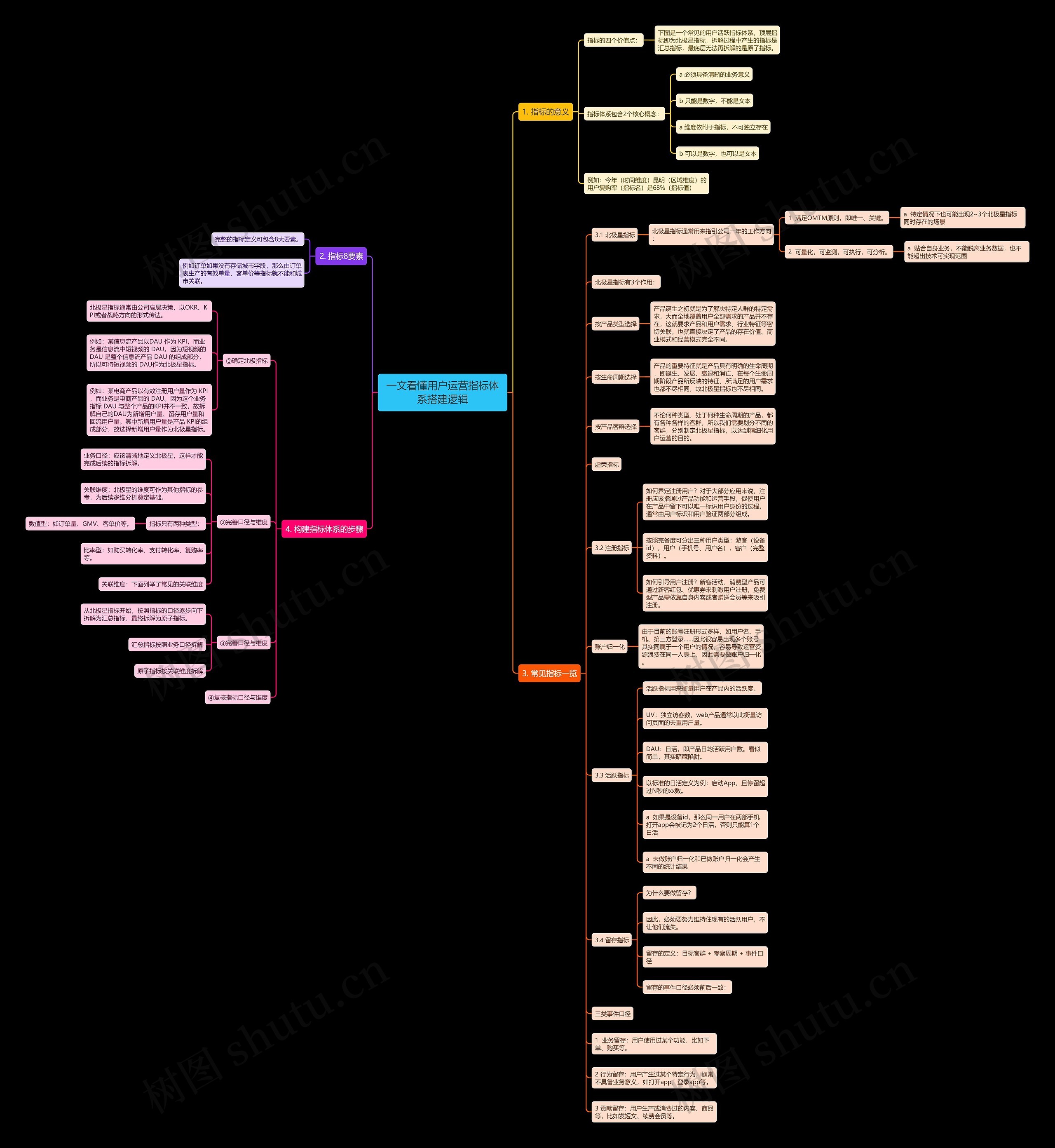 一文看懂用户运营指标体系搭建逻辑思维导图