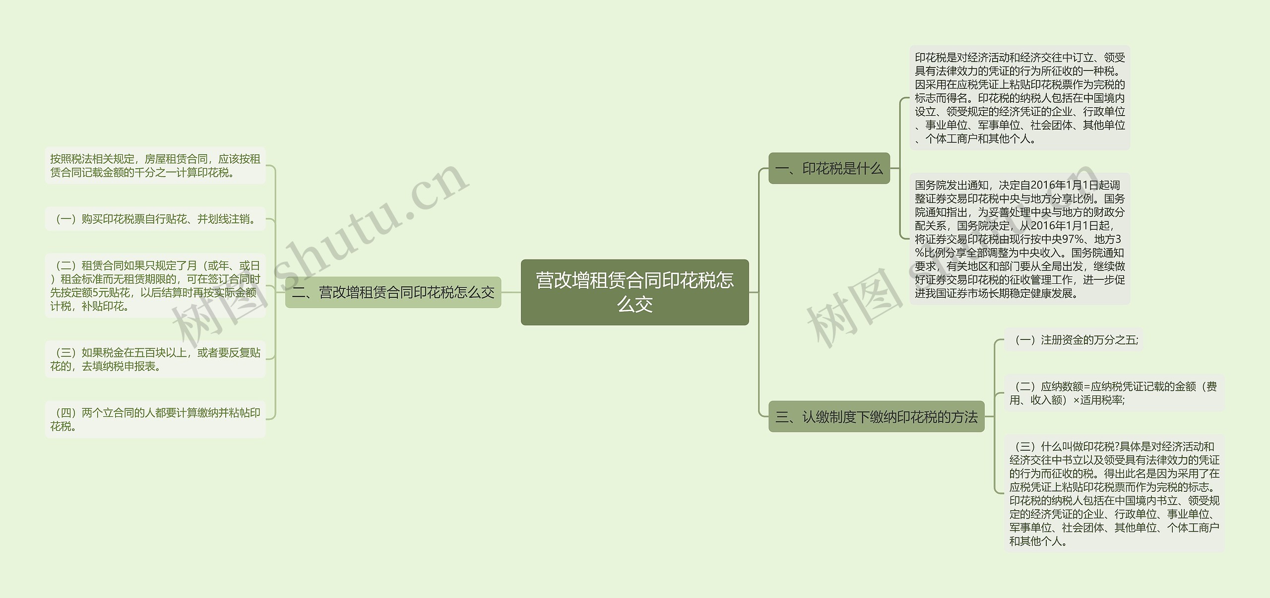 营改增租赁合同印花税怎么交思维导图