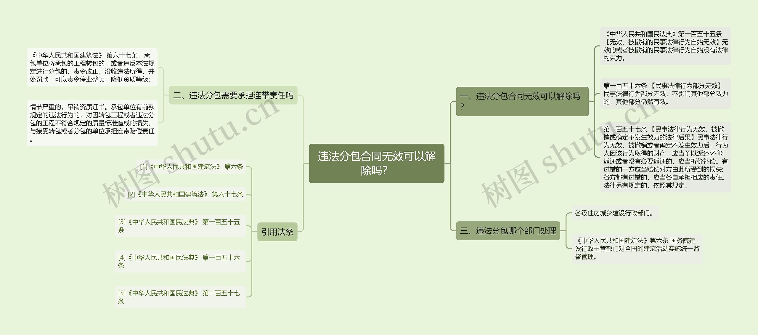 违法分包合同无效可以解除吗？思维导图