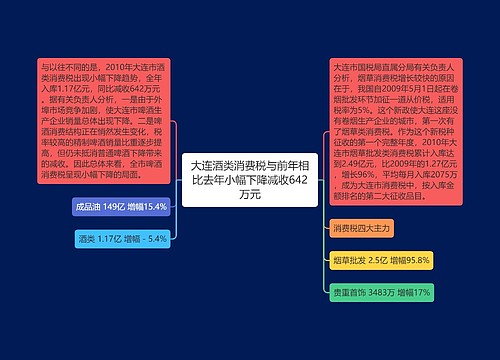 大连酒类消费税与前年相比去年小幅下降减收642万元