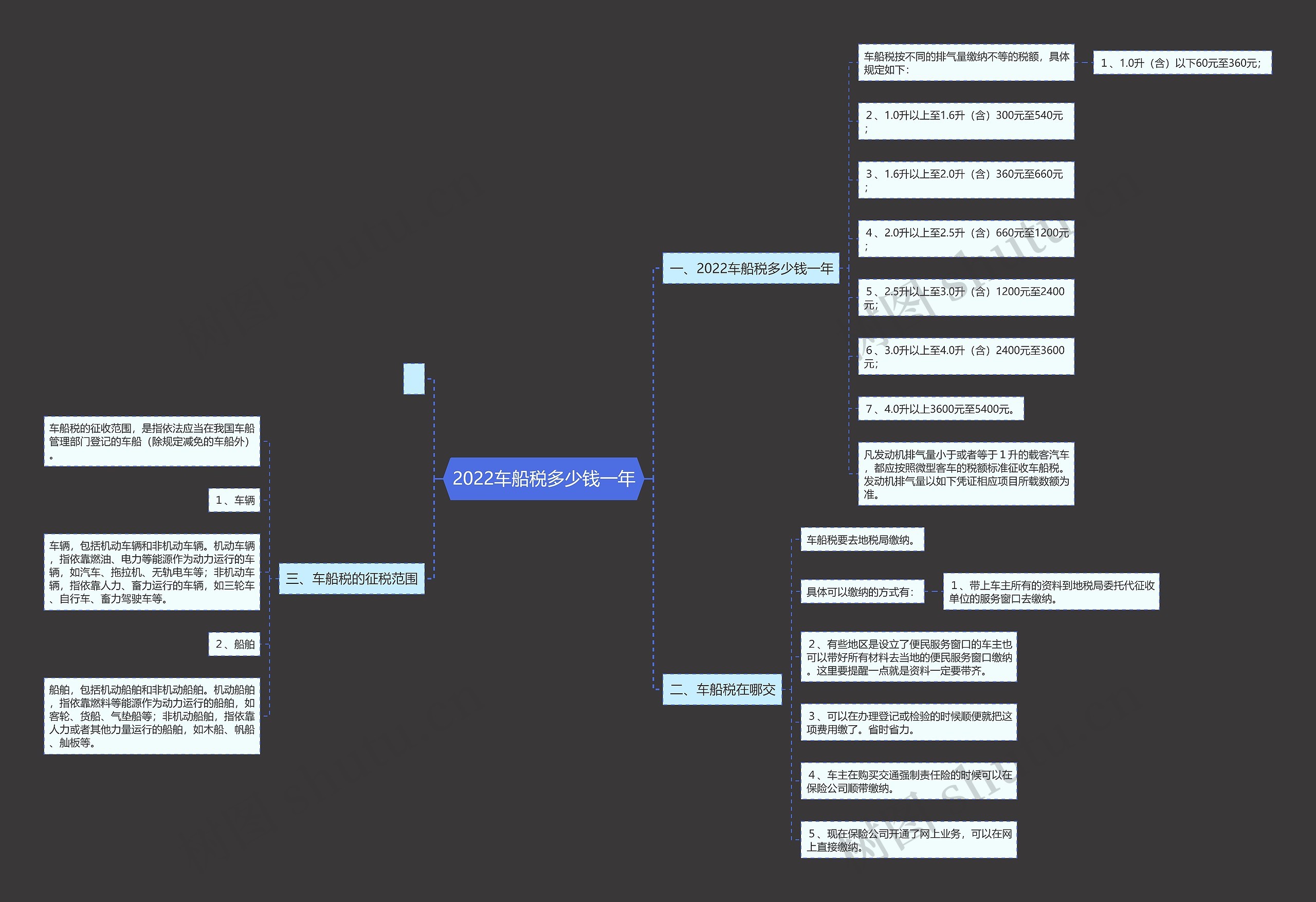 2022车船税多少钱一年思维导图