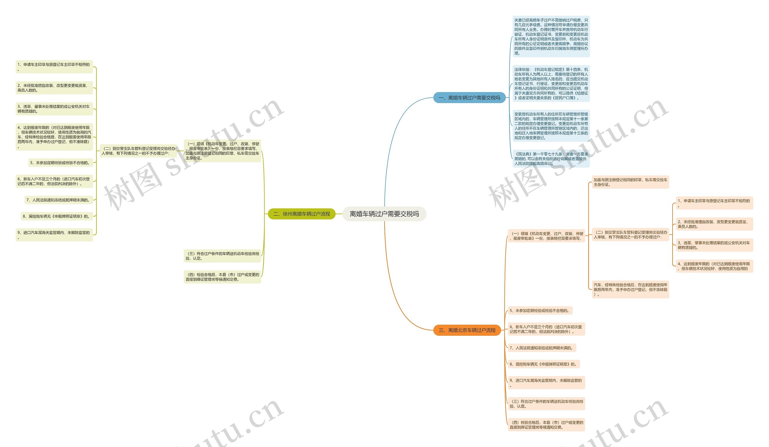 离婚车辆过户需要交税吗思维导图