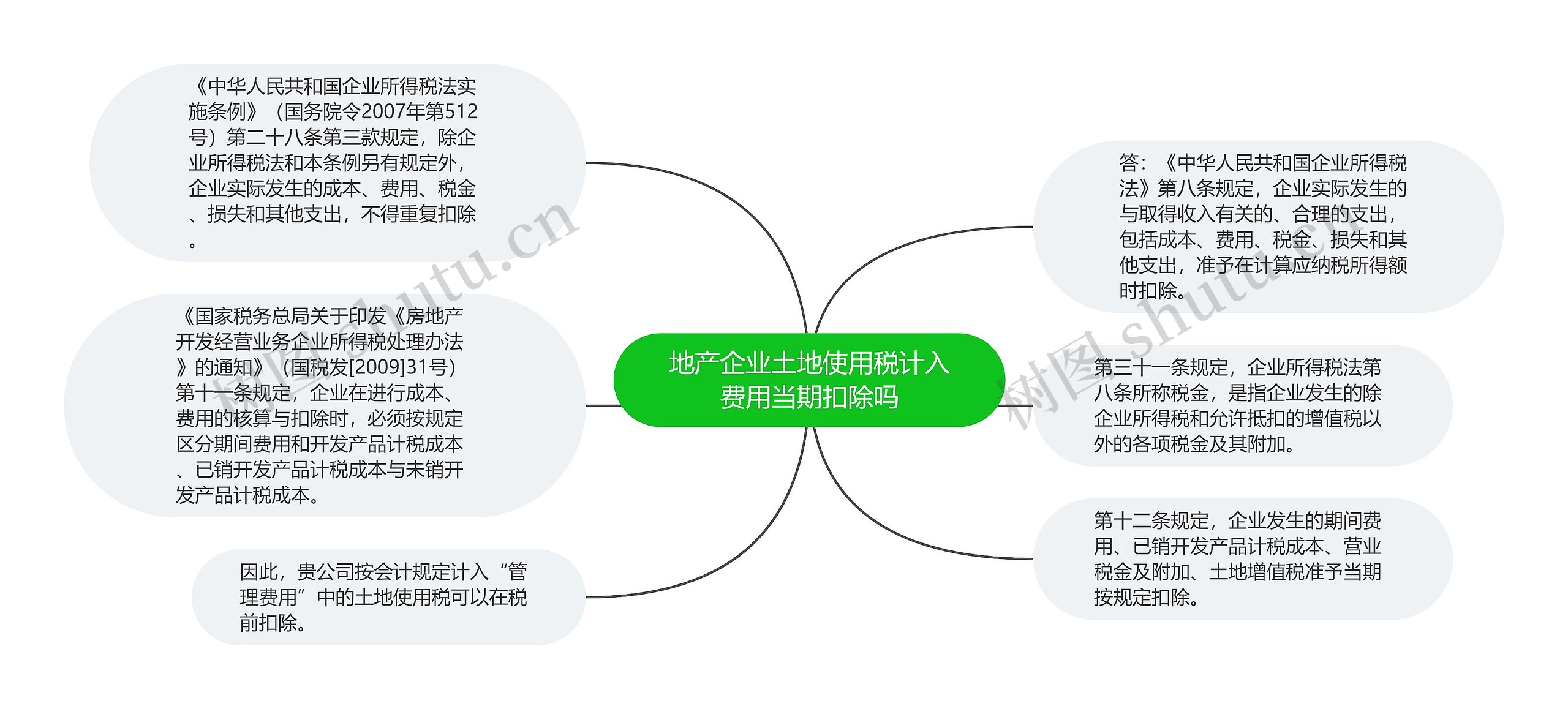 地产企业土地使用税计入费用当期扣除吗思维导图