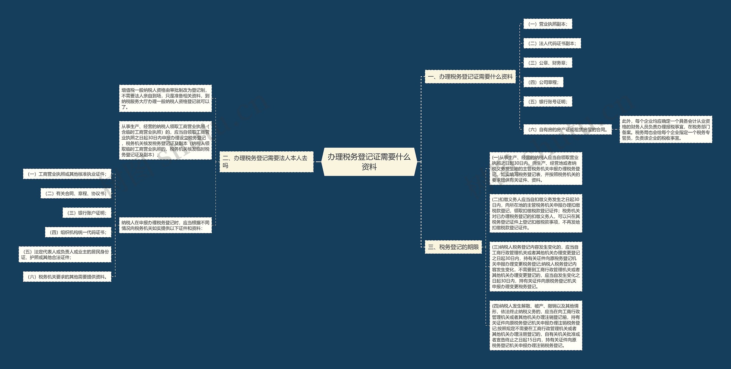 办理税务登记证需要什么资料思维导图