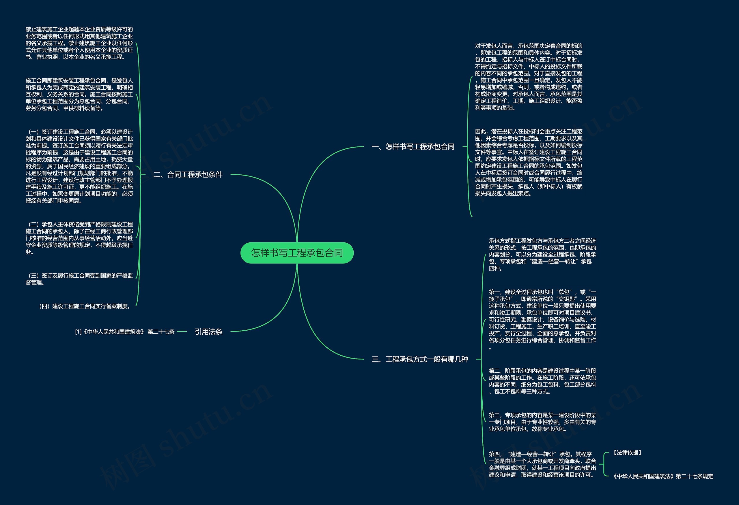 怎样书写工程承包合同思维导图