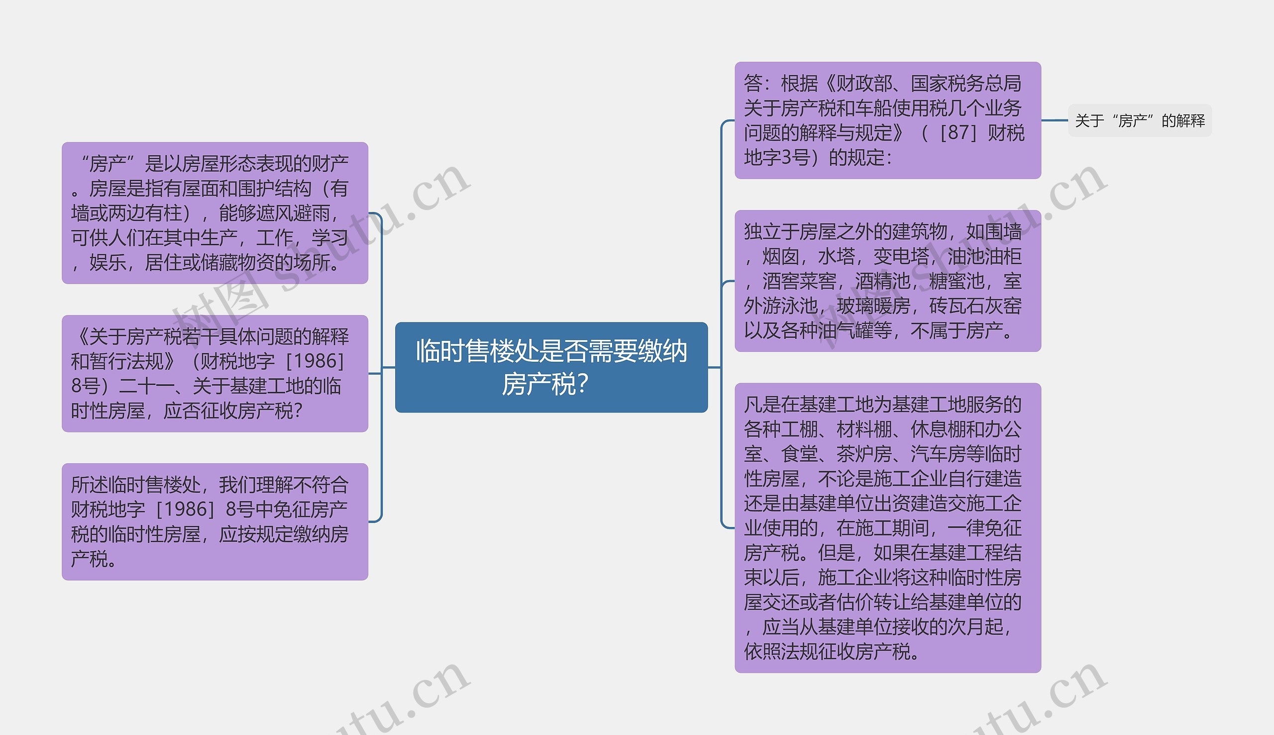 临时售楼处是否需要缴纳房产税？思维导图