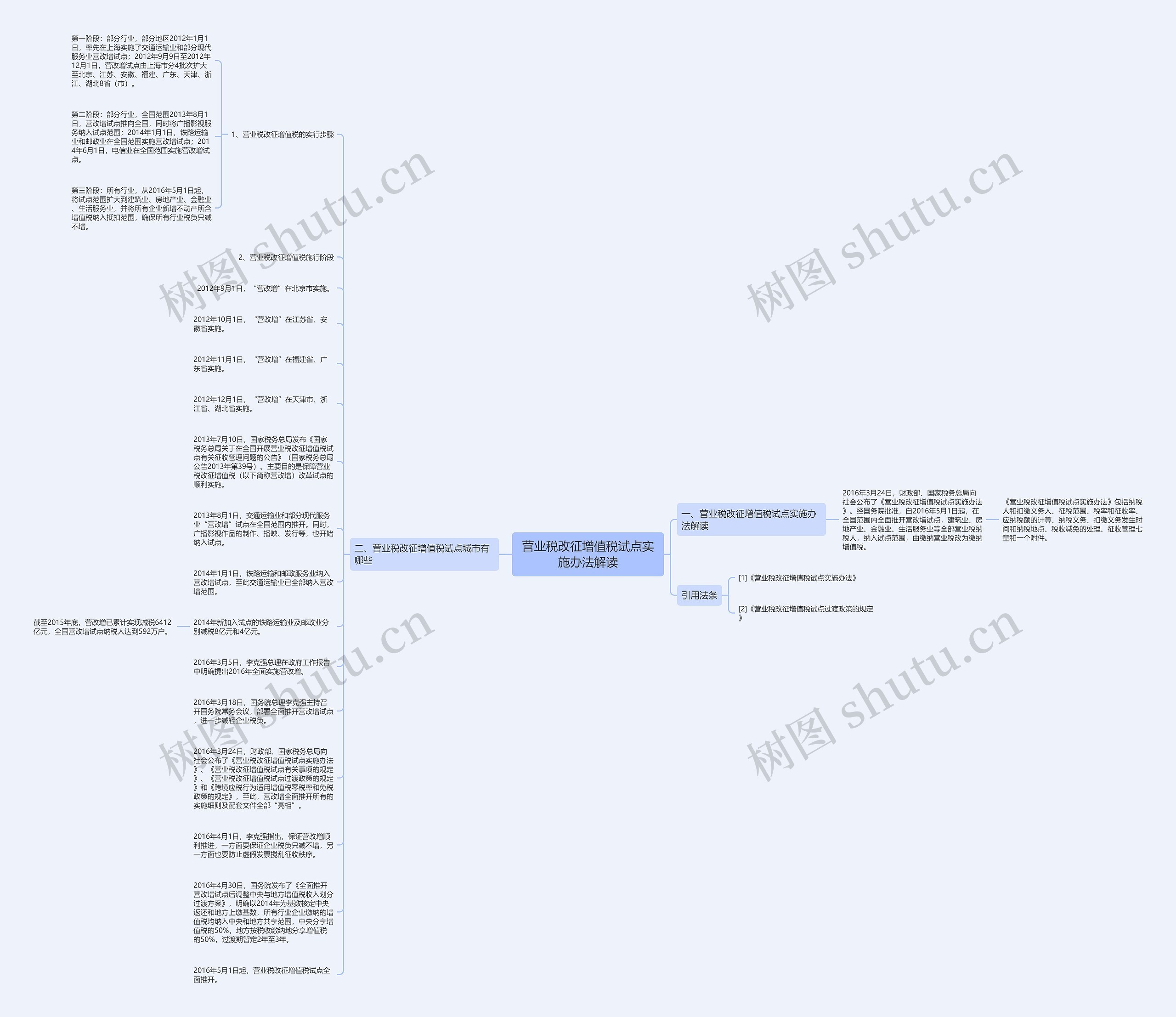 营业税改征增值税试点实施办法解读思维导图