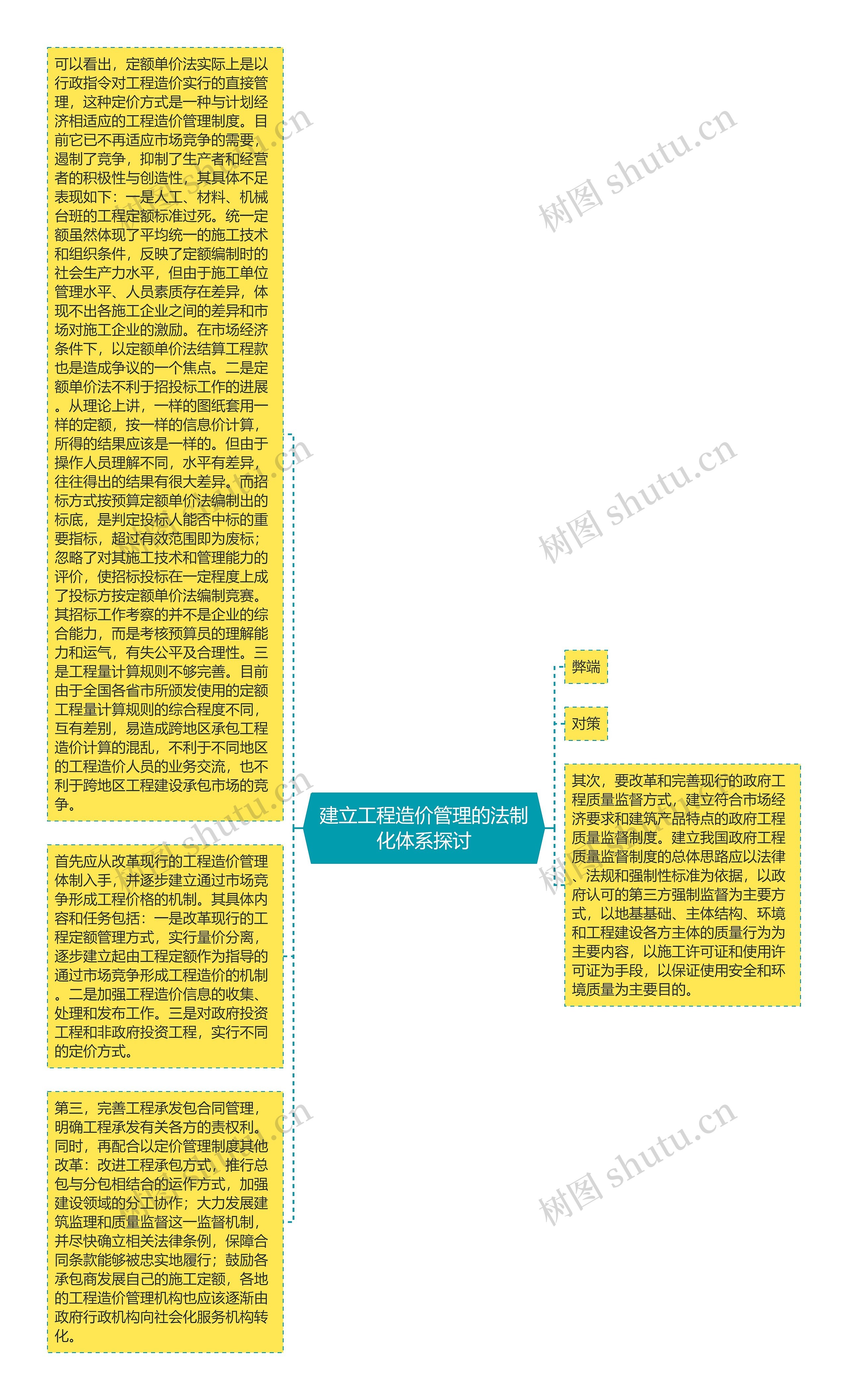 建立工程造价管理的法制化体系探讨思维导图