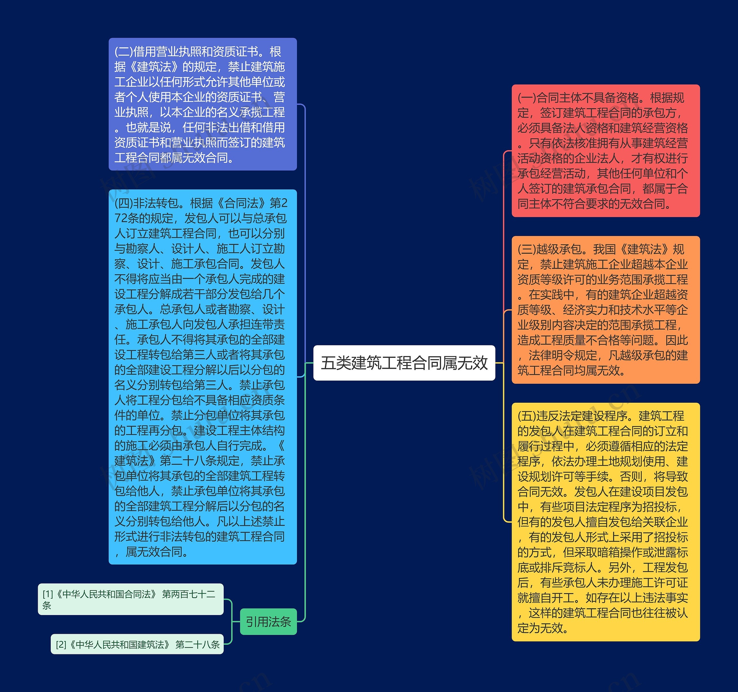 五类建筑工程合同属无效