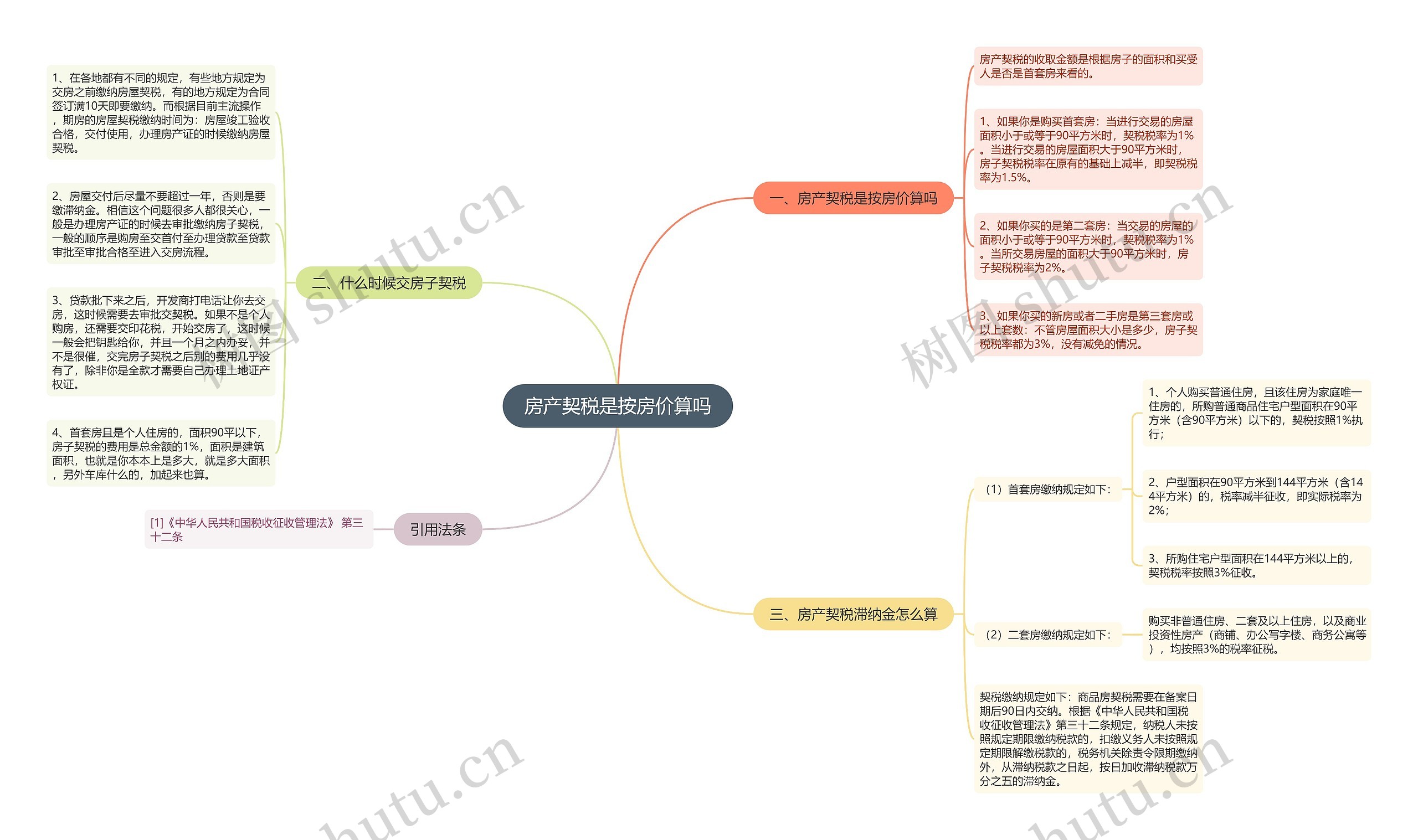 房产契税是按房价算吗思维导图