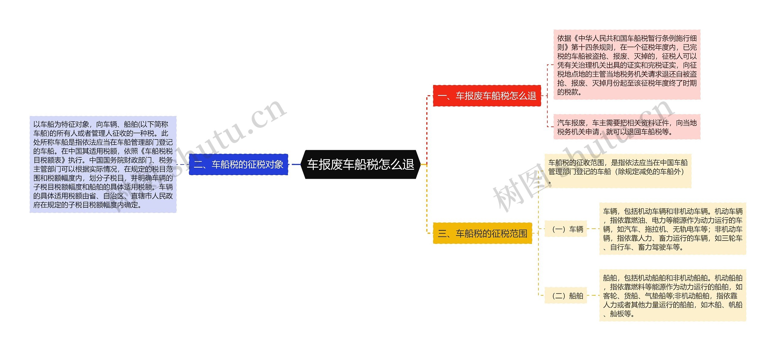 车报废车船税怎么退思维导图