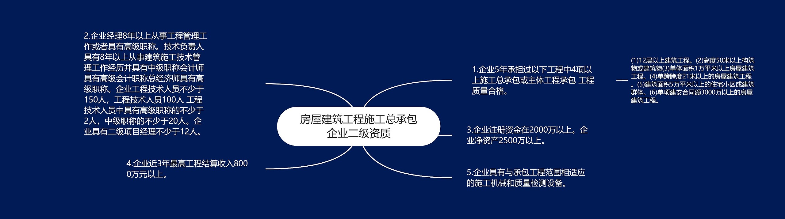 房屋建筑工程施工总承包企业二级资质