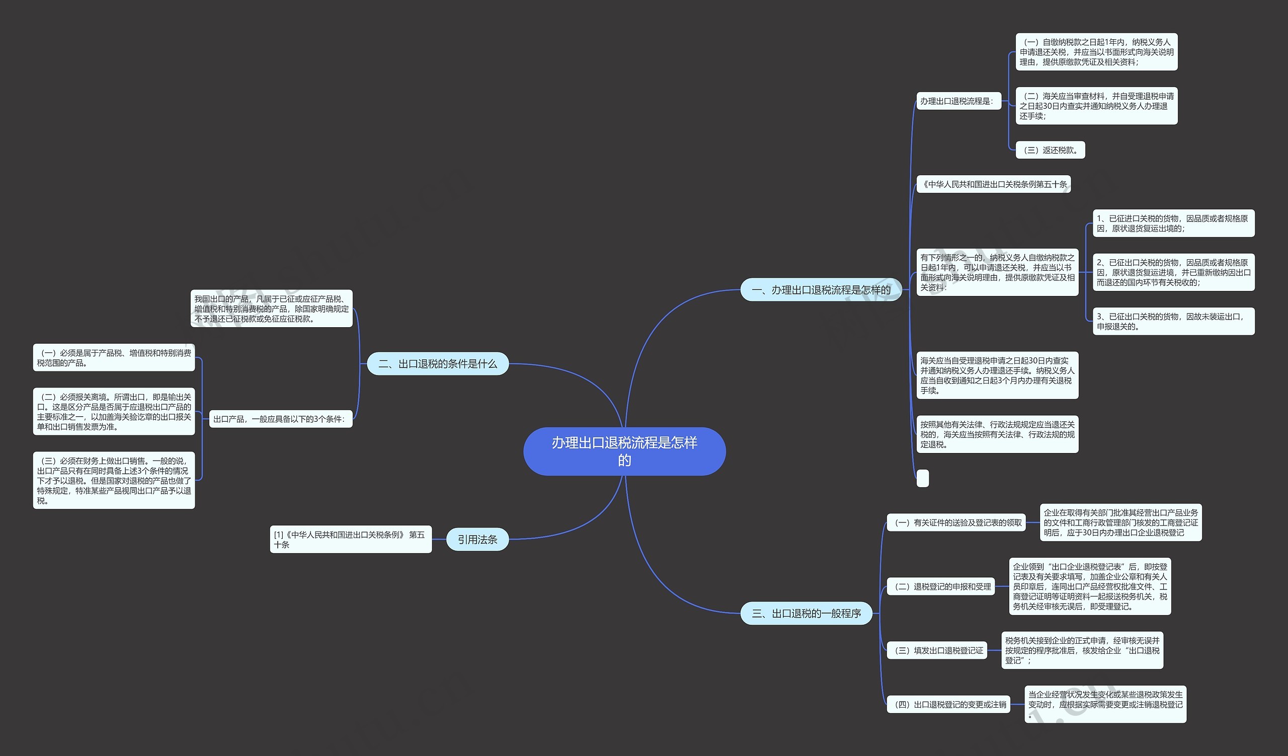 办理出口退税流程是怎样的思维导图