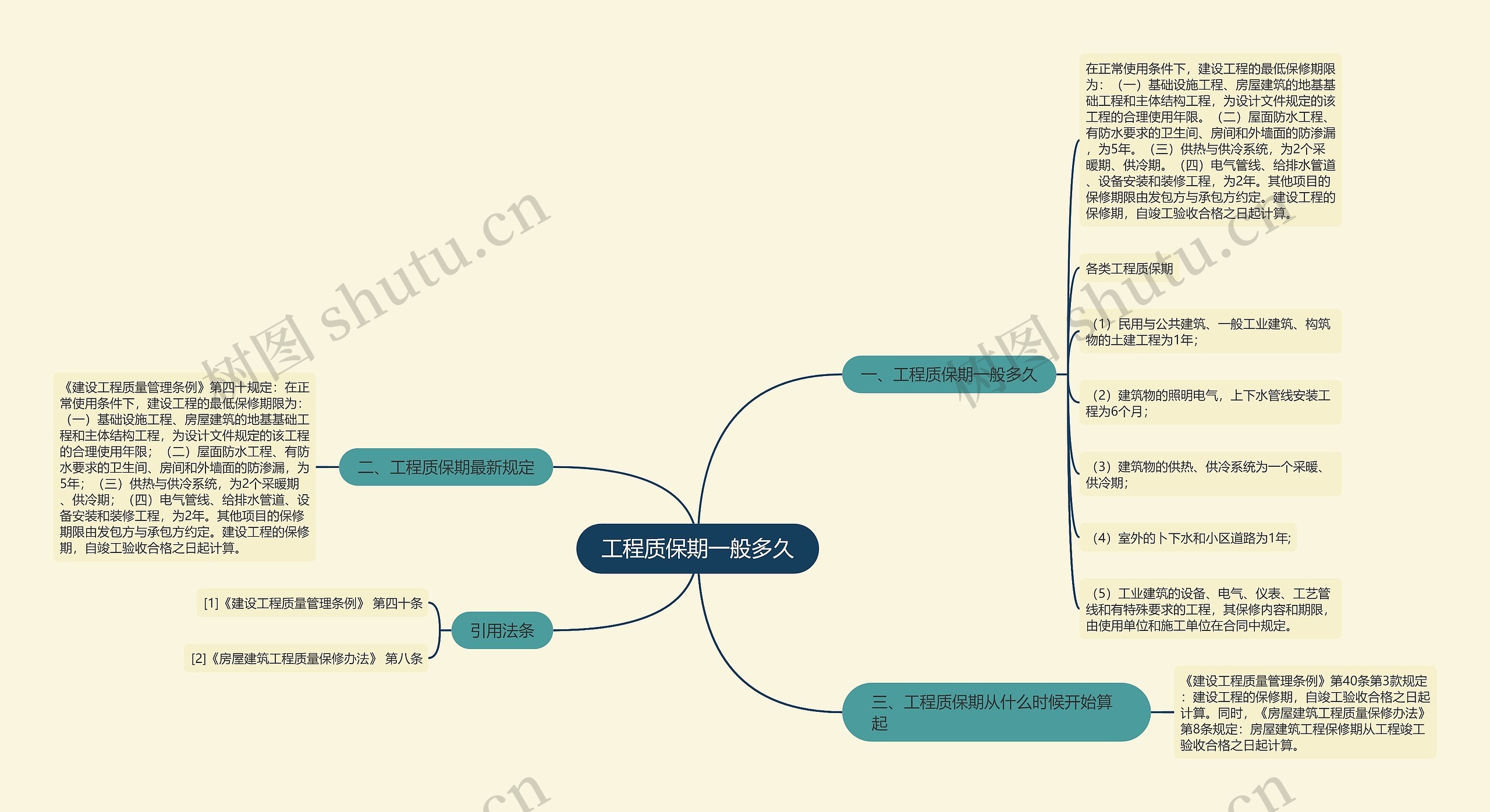 工程质保期一般多久思维导图