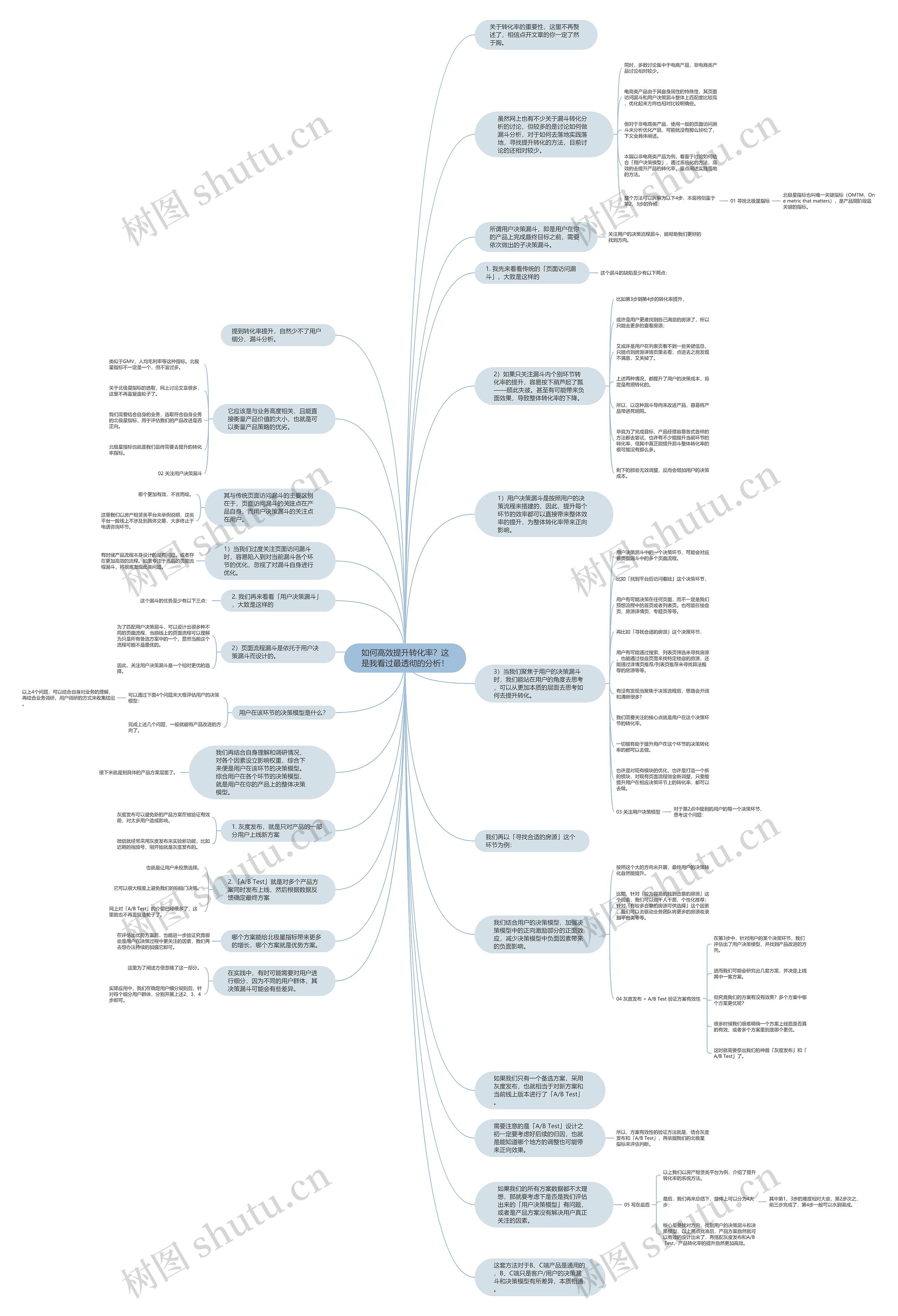 如何高效提升转化率？这是我看过最透彻的分析！思维导图
