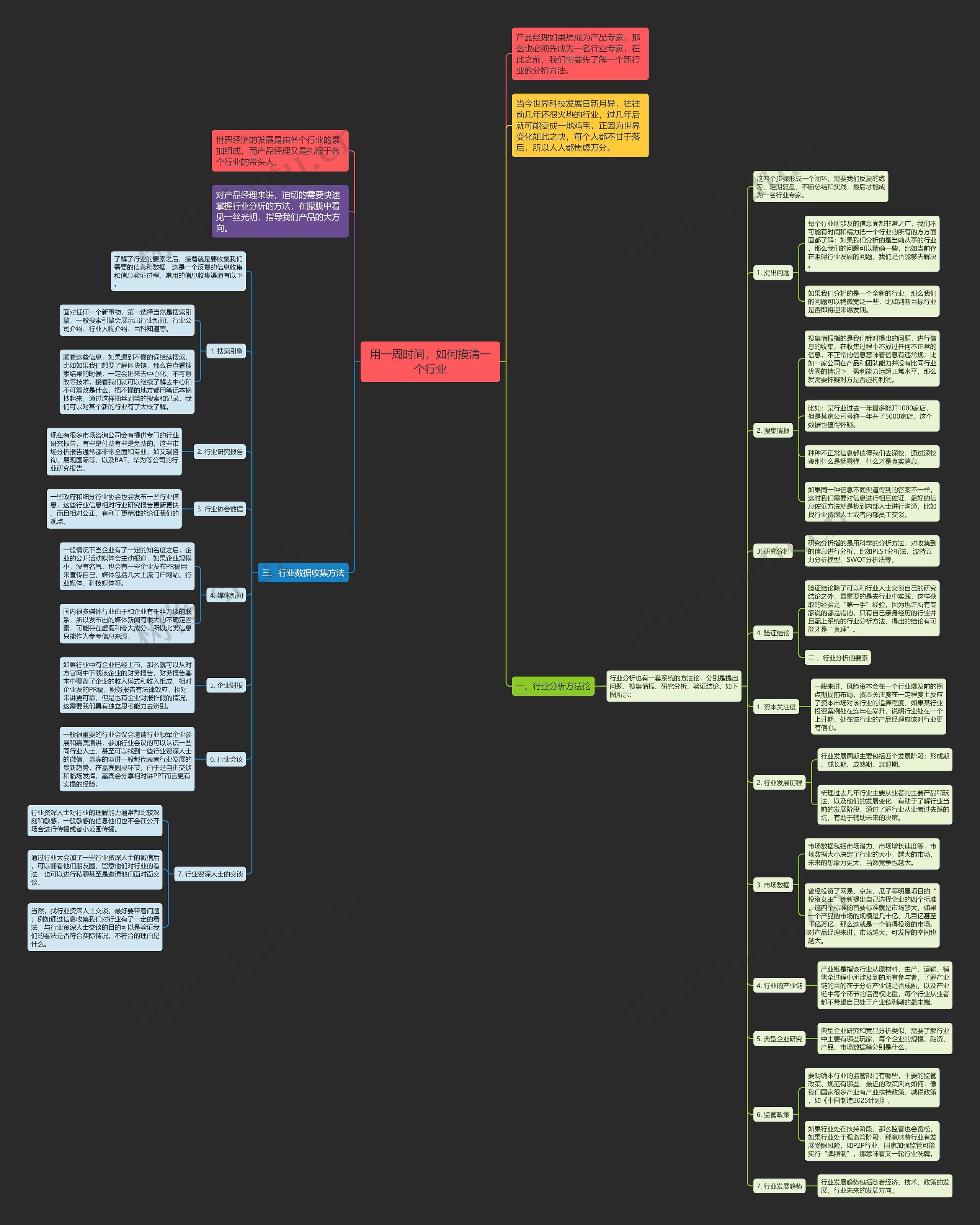 用一周时间，如何摸清一个行业思维导图