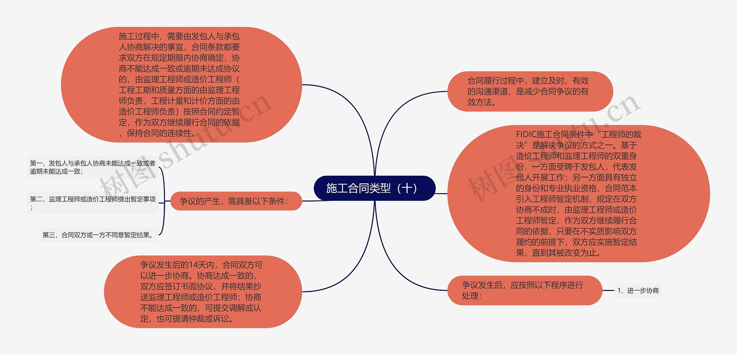 施工合同类型（十）思维导图